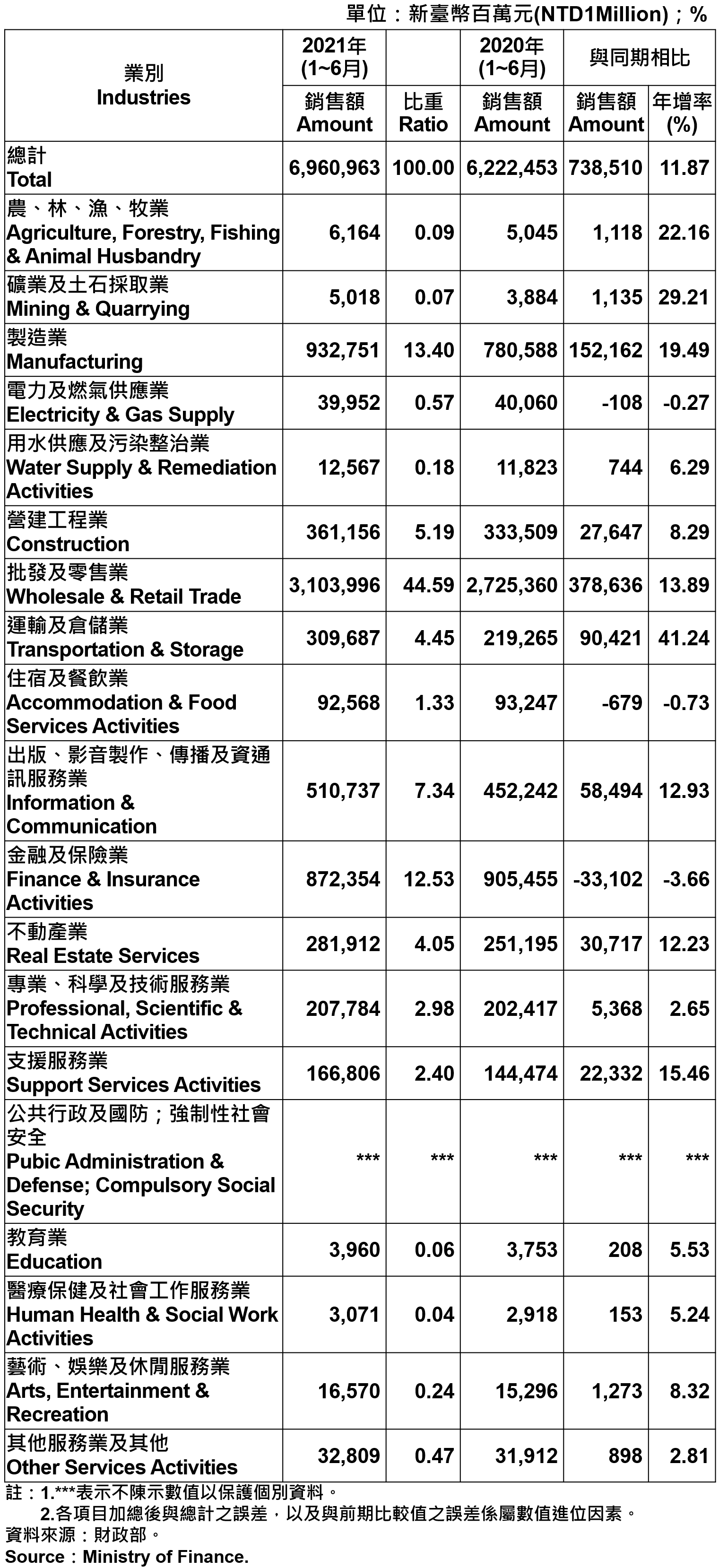 臺北市各產業公司行號銷售額—2021Q2 Operating Income for Business Enterprises in Taipei City—2021Q2
