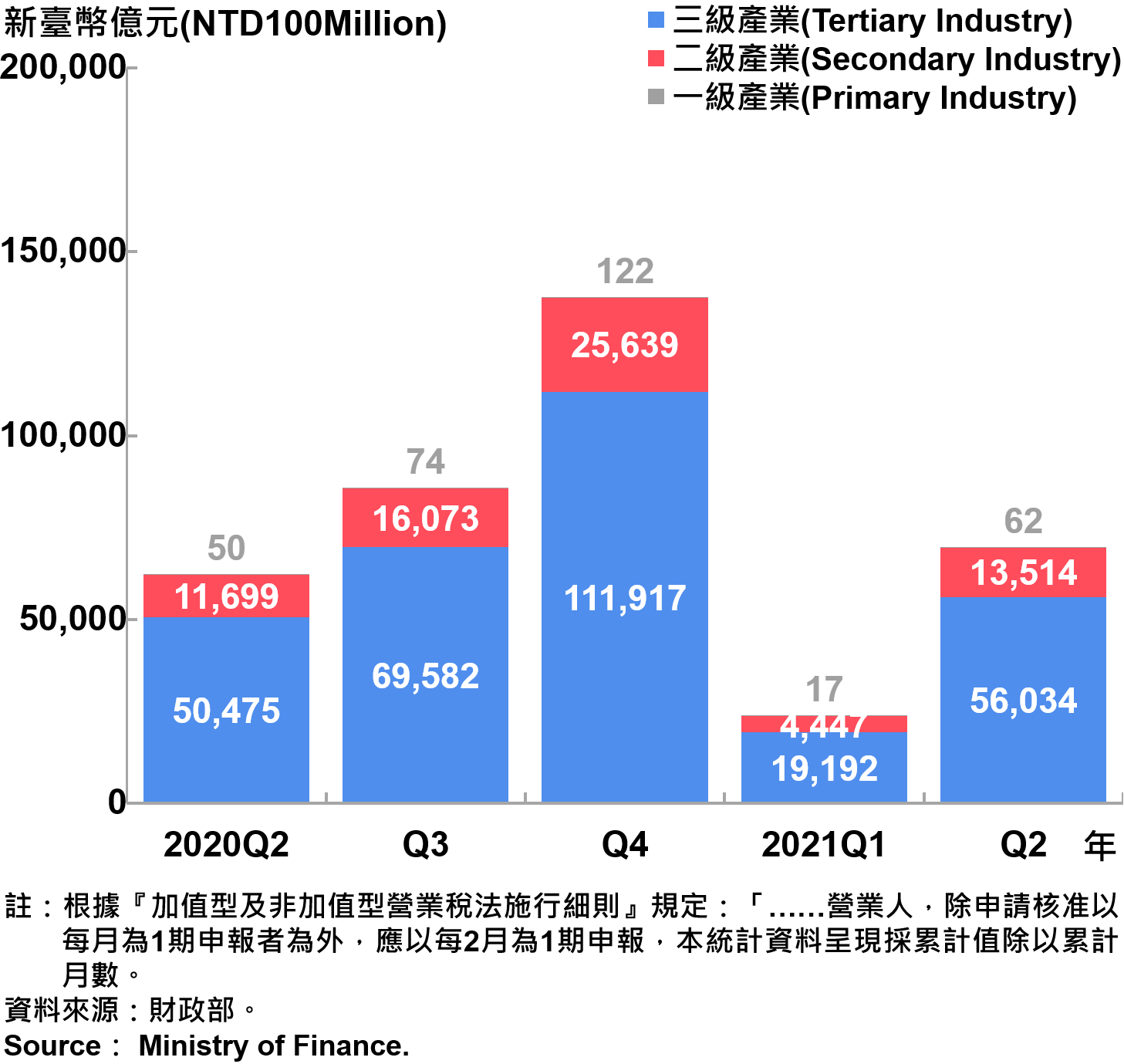 臺北市一二三級產業銷售額—2021Q2 Sales of Primary, Secondary and Tertiary Industry in Taipei City—2021Q2
