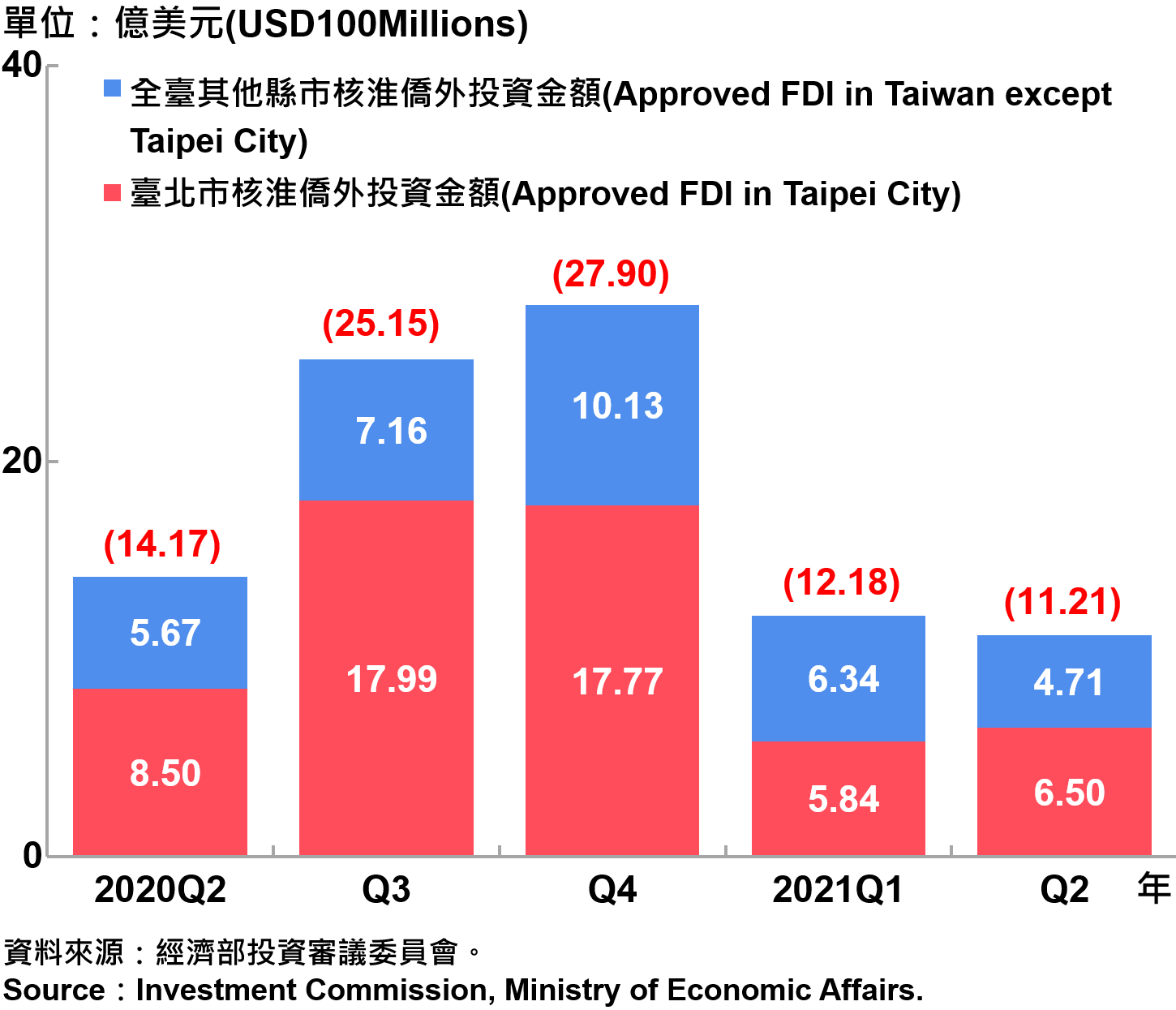 臺北市與全國僑外投資金額—2021Q2 Foreign Direct Investment（FDI）in Taipei City and Taiwan—2021Q2