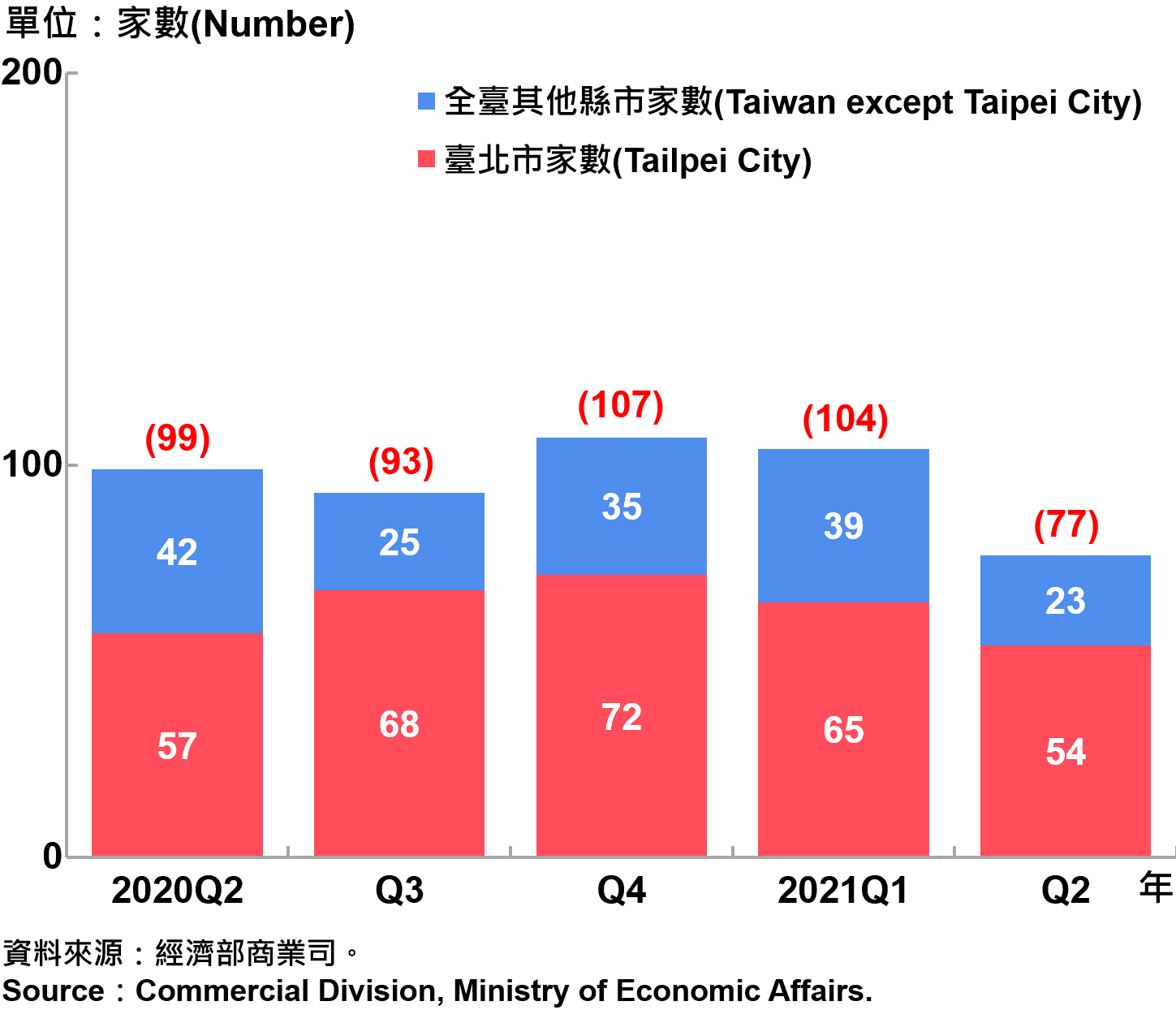 臺北市外商公司新設立家數—20201Q2 Number of Newly Established Foreign Companies in Taipei City—2021Q2