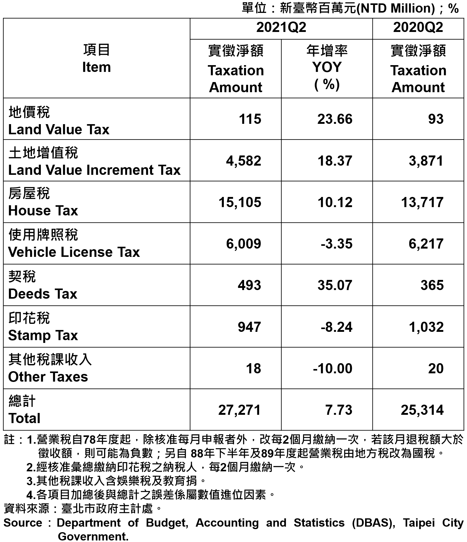 臺北市地方稅收統計表—2021Q2 Taxation of Taipei—2021Q2