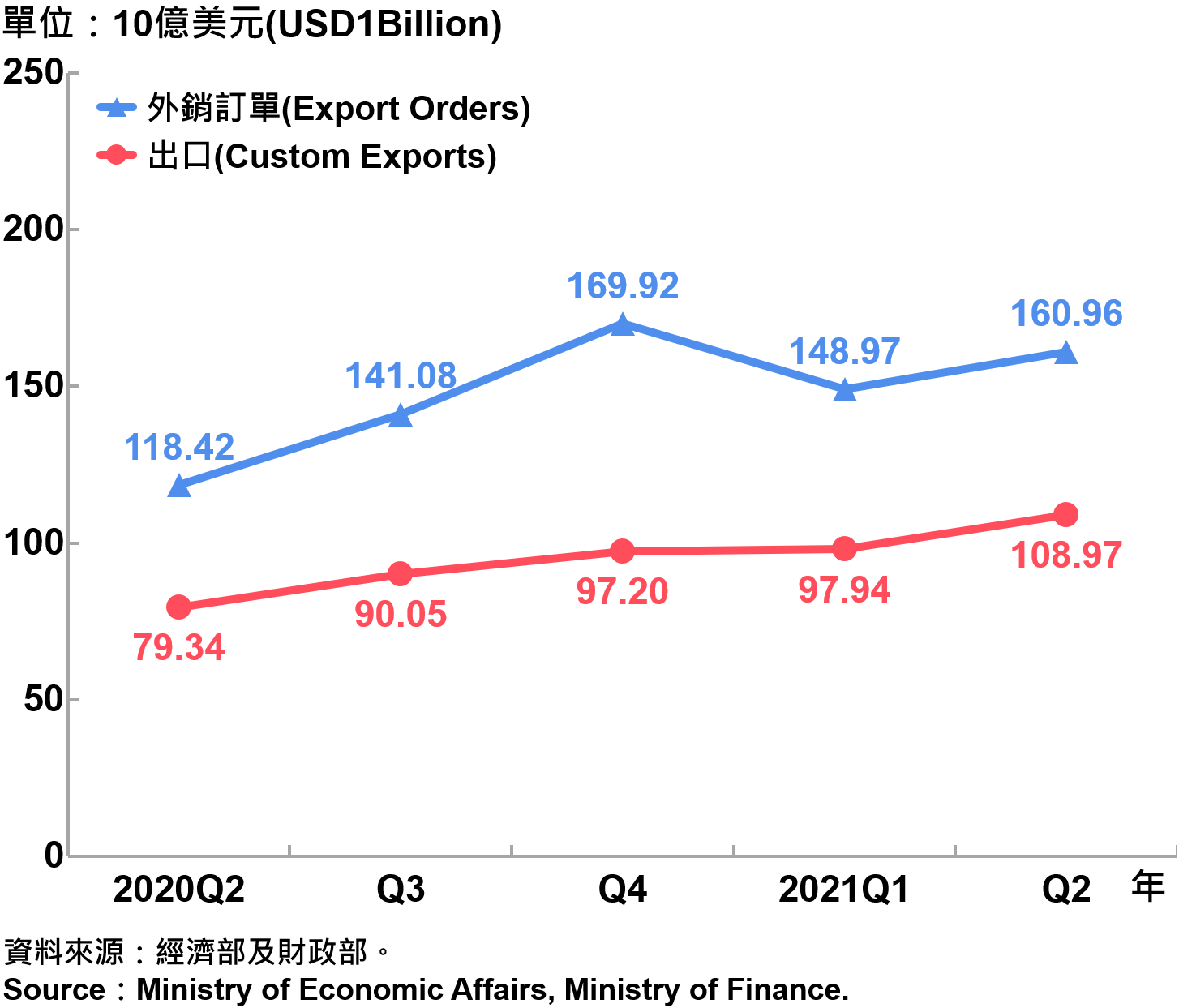臺灣海關出口與外銷訂單 Custom Export and Export Orders in Taiwan