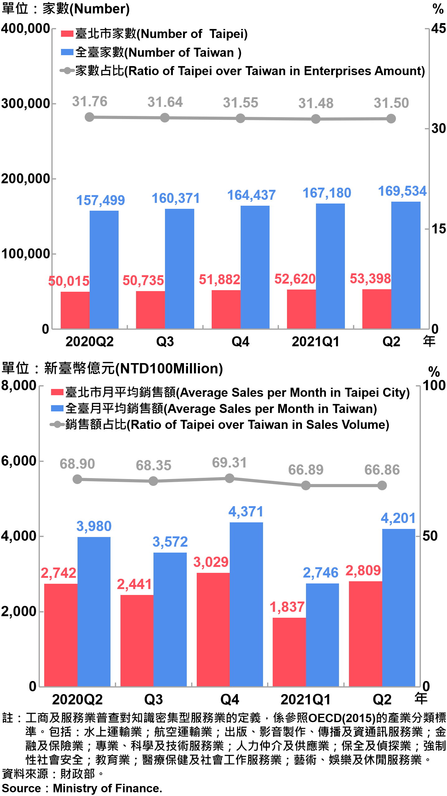 臺北市知識密集型服務業之家數及銷售額—2021Q2 Statistics Knowledge Intensive Service Industry in Taipei City—2021Q2