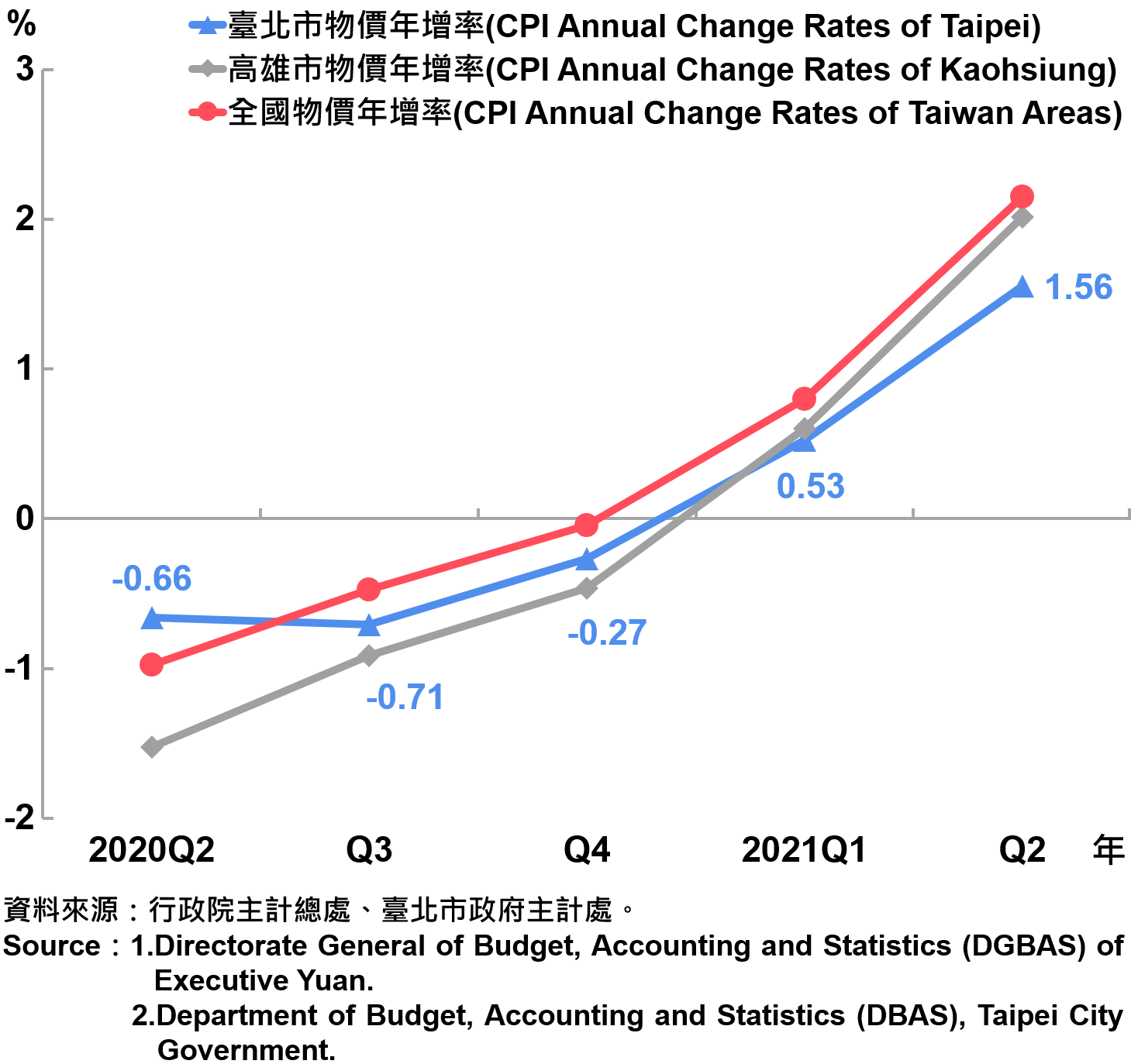 臺北市消費者物價指數（CPI）年增率—20210Q2 The Changes of CPI in Taipei City—2021Q2