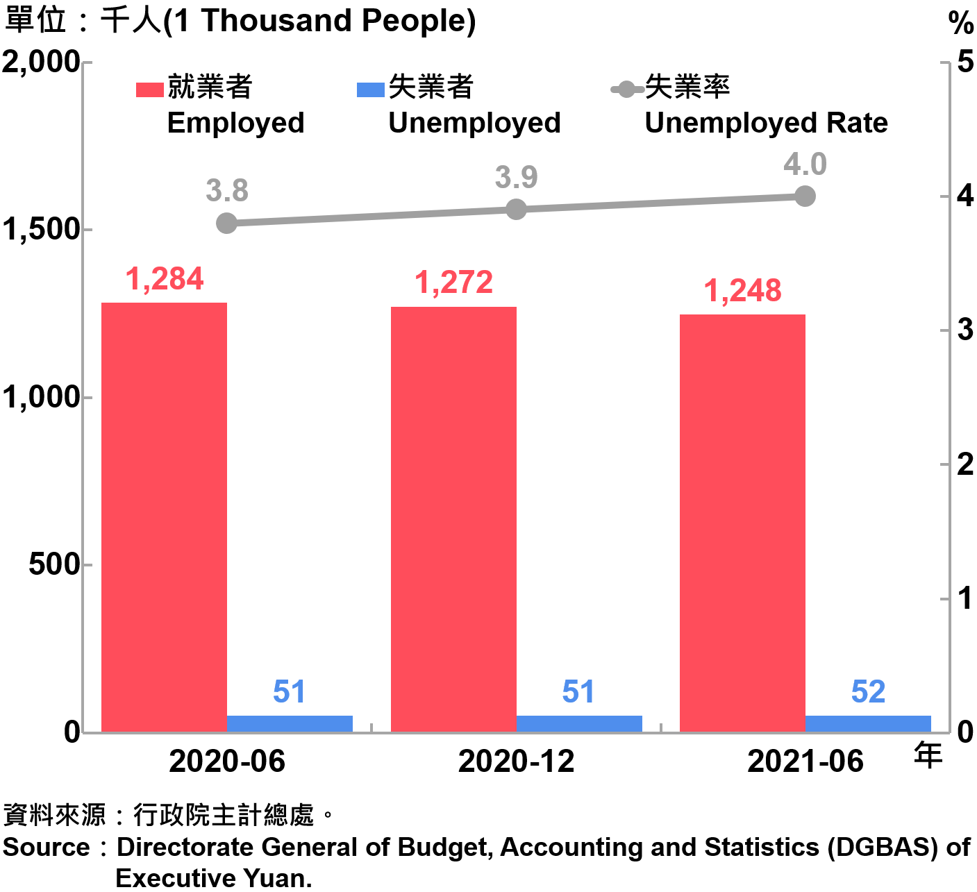 臺北市勞動力人數統計—2021Q2 Labor Force Statistics in Taipei City—2021Q2