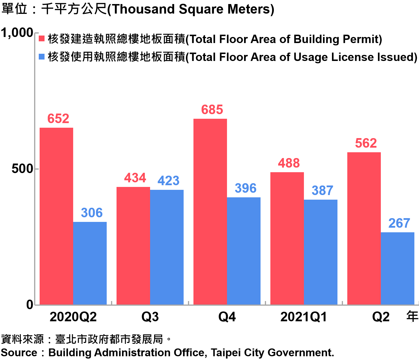 臺北市核發建築物執照與使用執照總樓地板面積—20210Q2 Building with Newly Construction and Using Construction Permits Issued in Taipei City—2021Q2