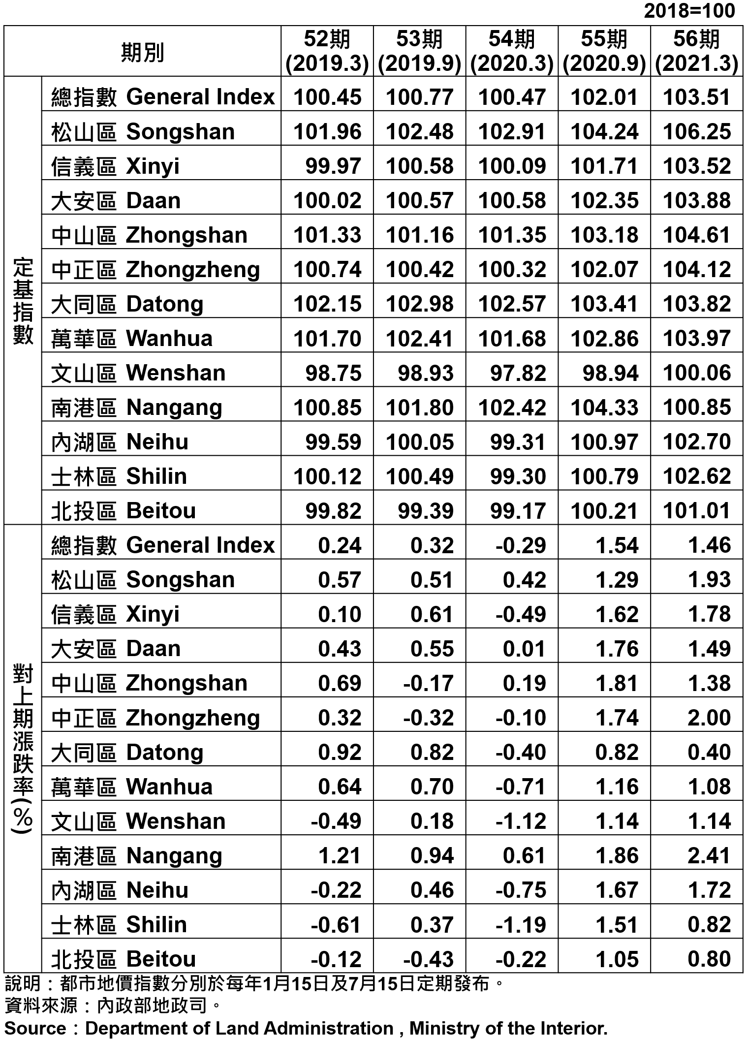 臺北市都市地價指數分區表—56期 Taipei's Urban Land Price Indexes by Districts—56th