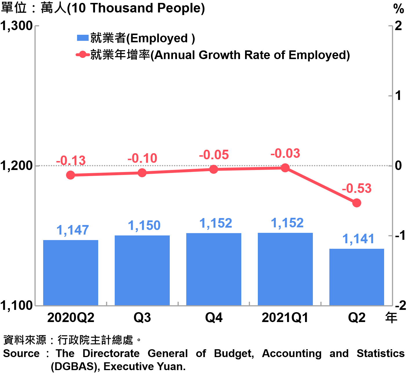 就業人數及就業成長率 Employed and Annual Growth Rate of Employed