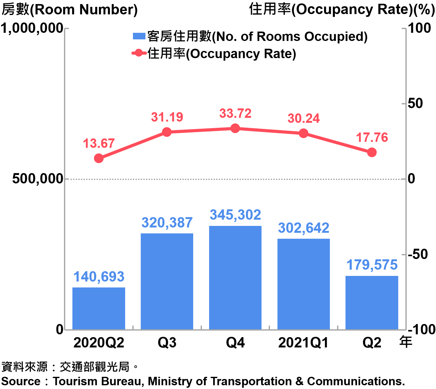 臺北市觀光旅館客房住用率統計—2021Q2 Occupancy Rate on Tourist Hotel Operations in Taipei City—2021Q2
