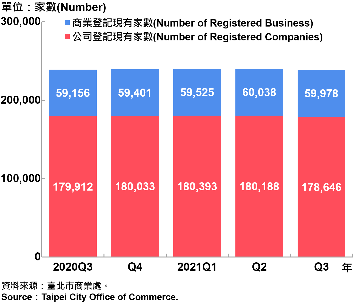 臺北市工商登記—2021Q3　Industry & Commerce Registration in Taipei—2021Q3