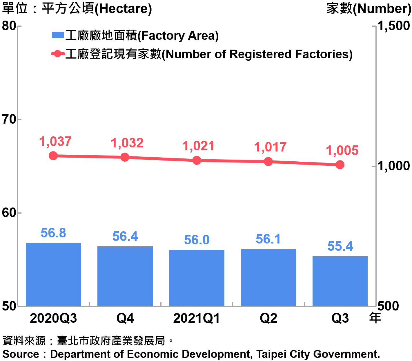 臺北市工廠登記家數及廠地面積—2021Q3　Number of Factories Registered and Factory Lands in Taipei—2021Q3