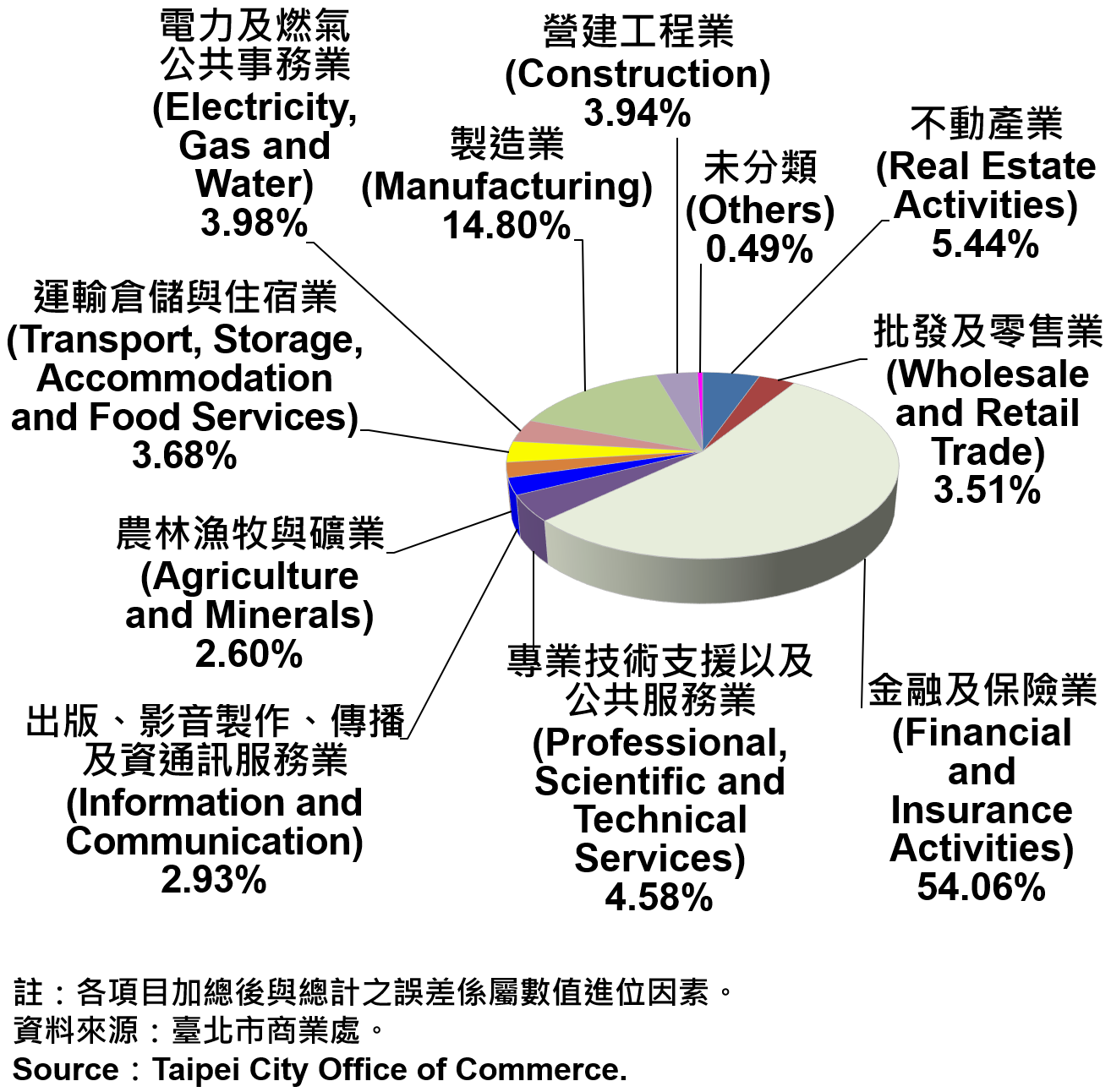 臺北市公司登記資本額產業別比重—2021Q3　Ratios of Capital for the Companies and Firms Registered in Taipei City by Industry—2021Q3