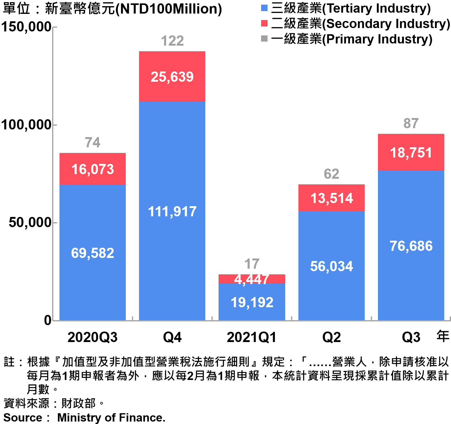 臺北市一二三級產業銷售額—2021Q3　Sales of Primary, Secondary and Tertiary Industry in Taipei City—2021Q3
