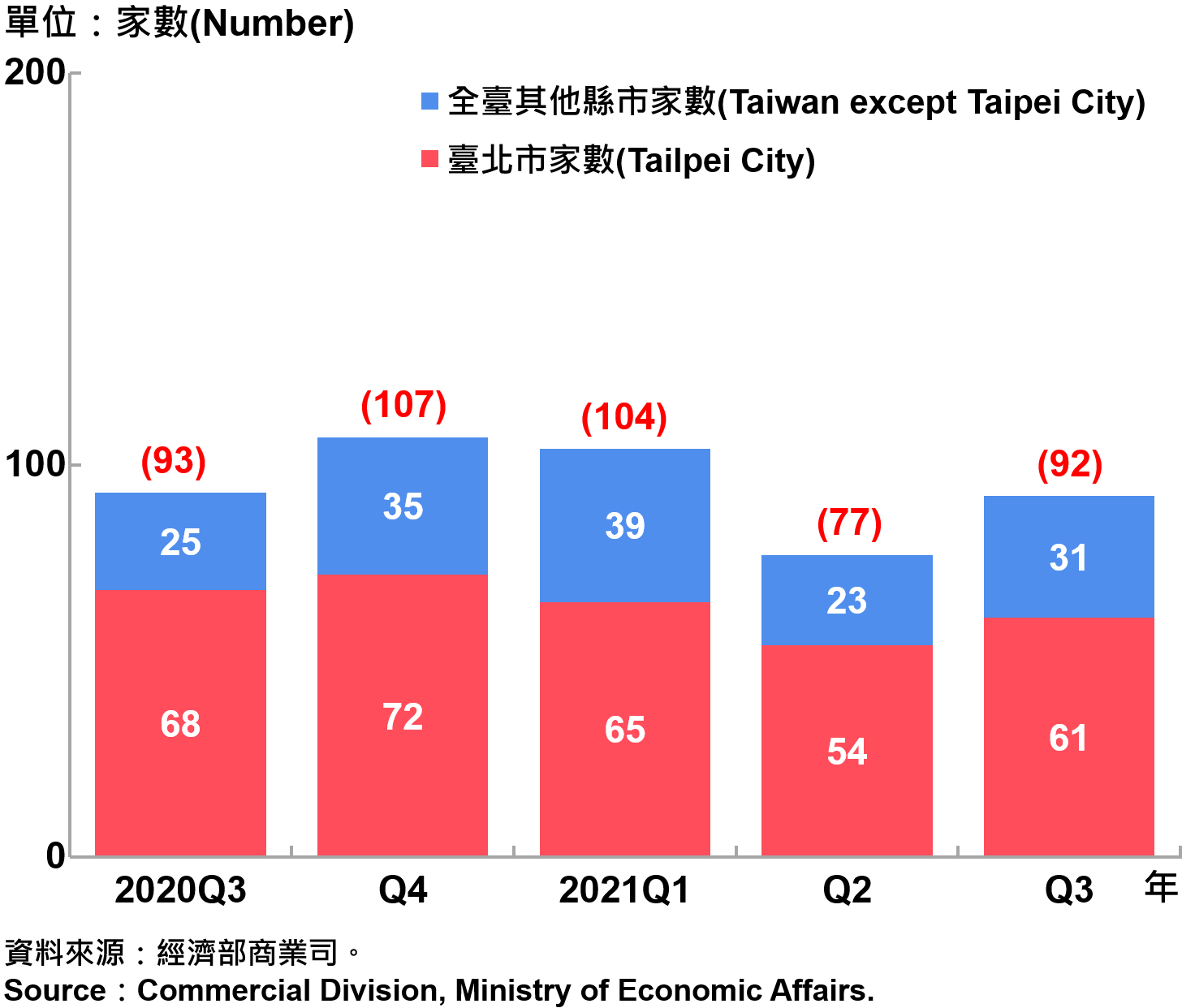 臺北市外商公司新設立家數—20201Q3　Number of Newly Established Foreign Companies in Taipei City—2021Q3