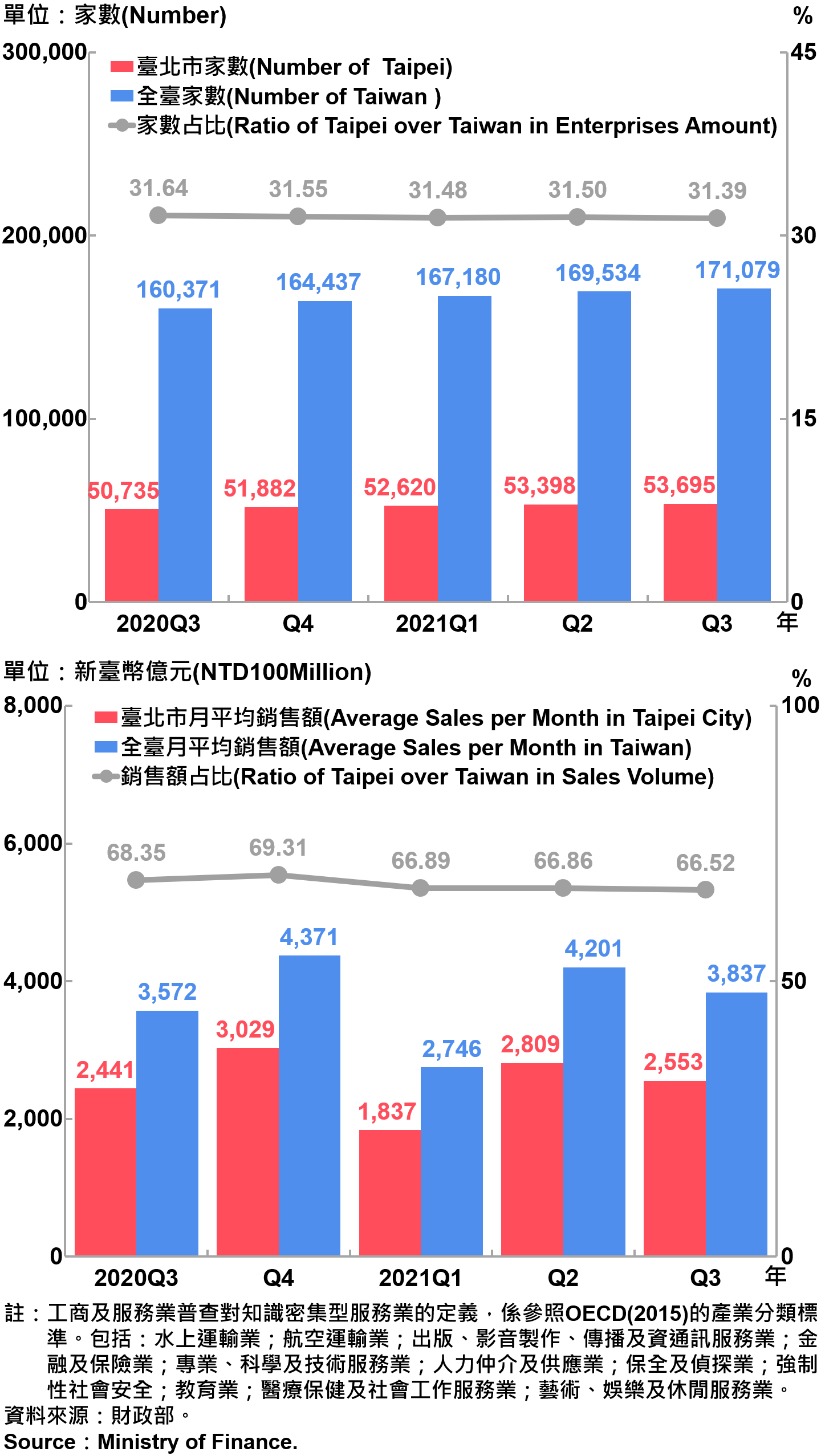 臺北市知識密集型服務業之家數及銷售額—2021Q3　Statistics Knowledge Intensive Service Industry in Taipei City—2021Q3