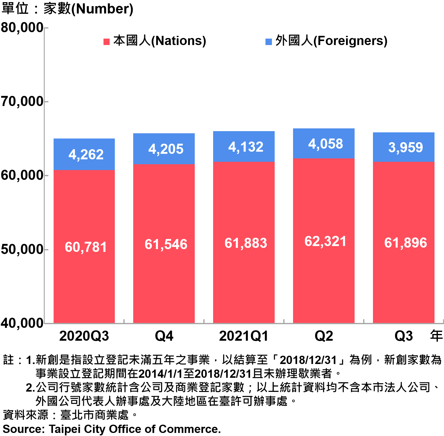 臺北市新創公司行號負責人-本國人與外國人分布情形-現存家數—2021Q3　Responsible Person of Newly Registered Companies In Taipei City by Nationality - Number of Current—2021Q3