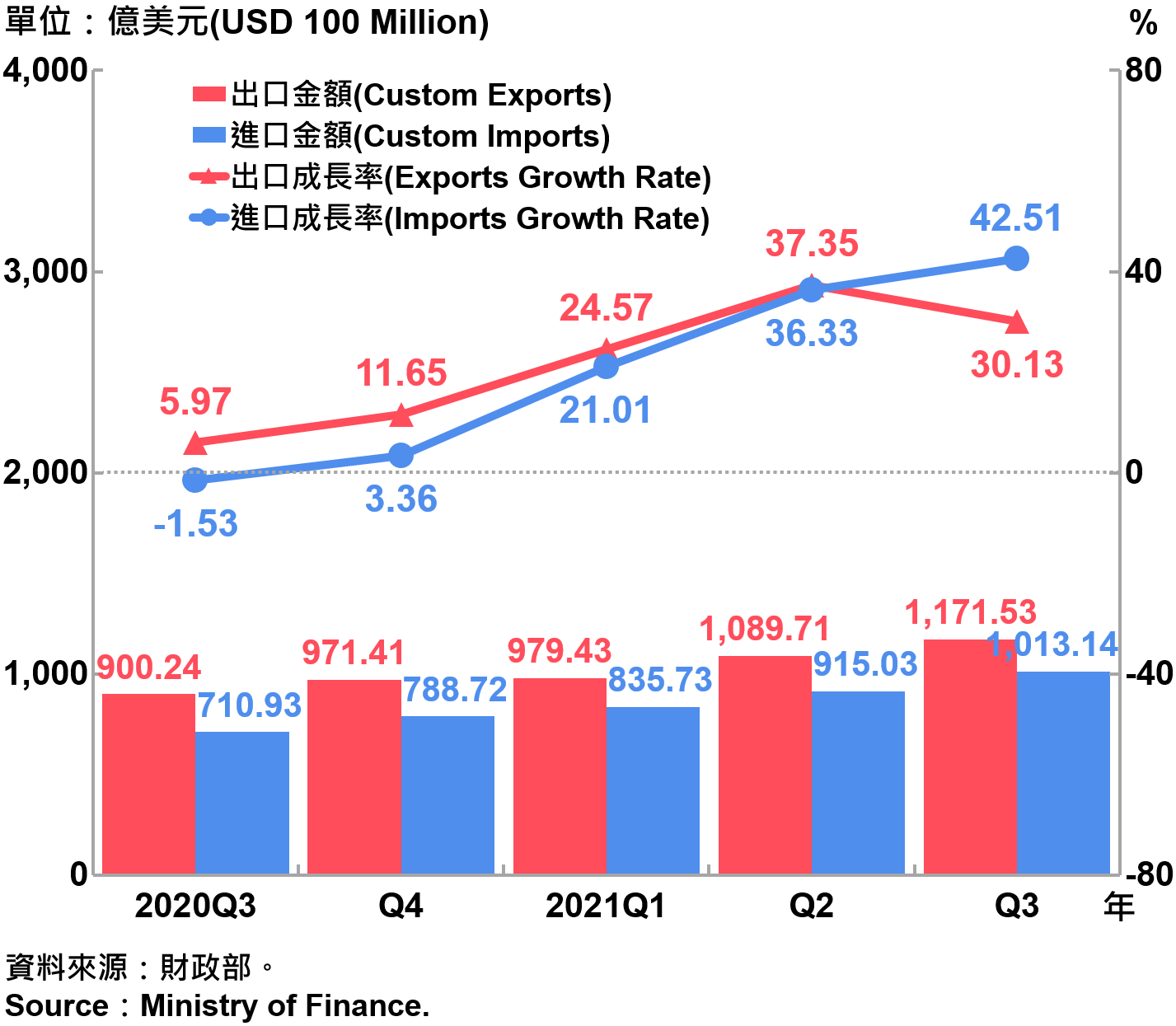 臺灣海關進出口金額與成長率 Custom Exports, Custom Imports and Growth Rate in Taiwan