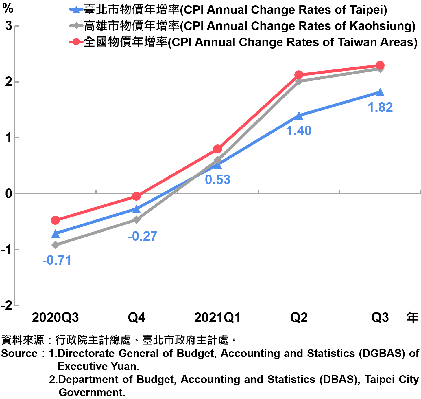 臺北市消費者物價指數（CPI）年增率—20210Q3　The Changes of CPI in Taipei City—2021Q3