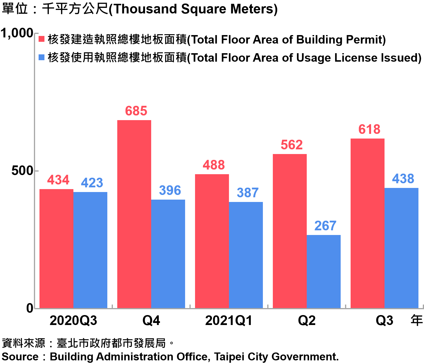 臺北市核發建築物執照與使用執照總樓地板面積—20210Q3　Building with Newly Construction and Using Construction Permits Issued in Taipei City—2021Q3