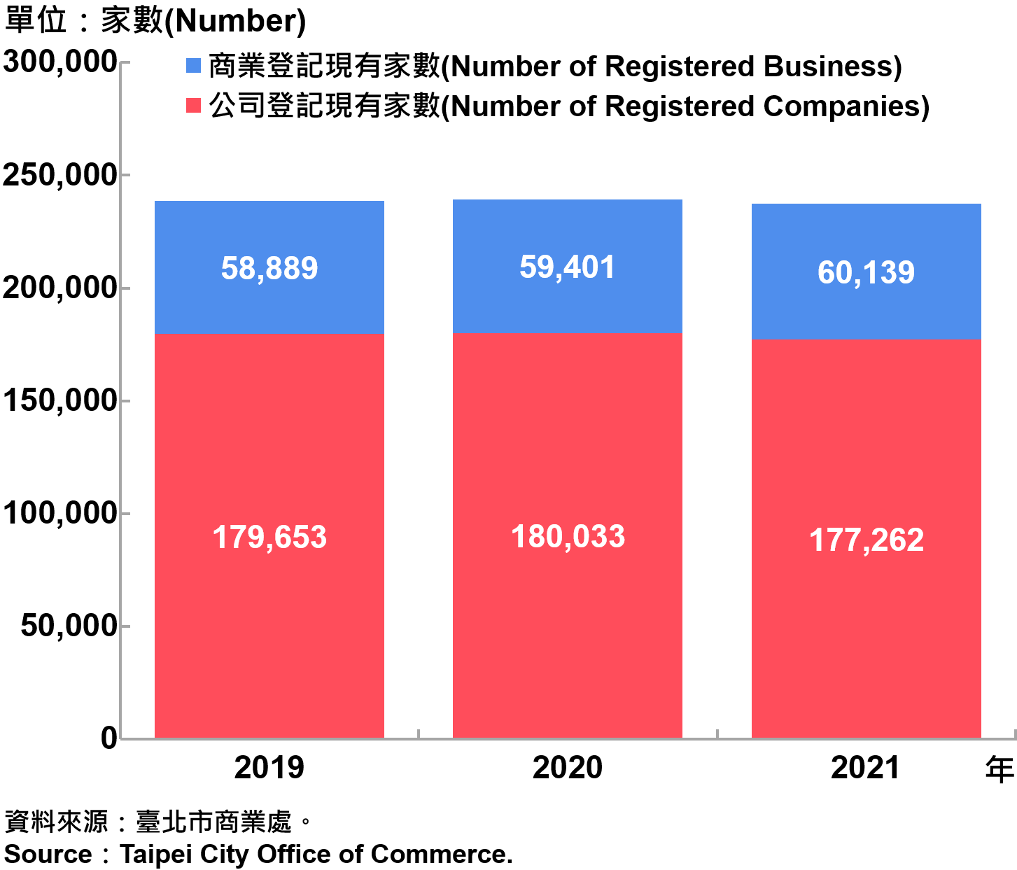 臺北市工商登記家數—2021 Industry & Business Registration in Taipei City—2021