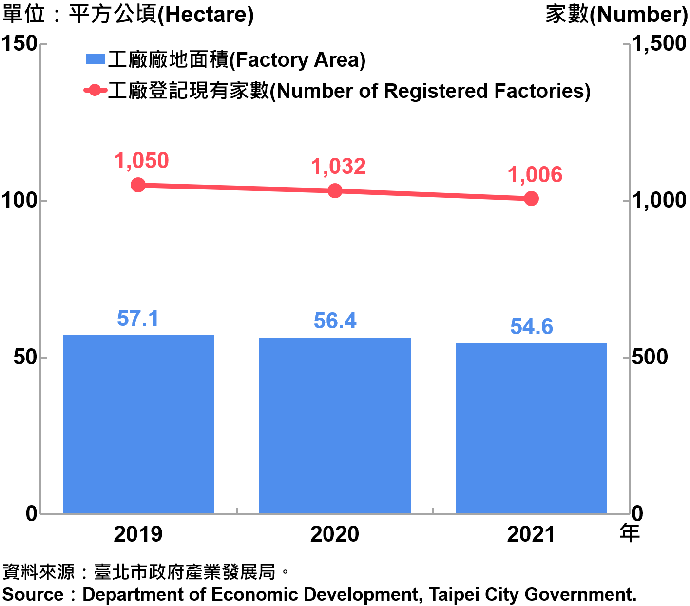 臺北市工廠登記家數及廠地面積—2021 Factory Registration and Factory Area in Taipei City—2021