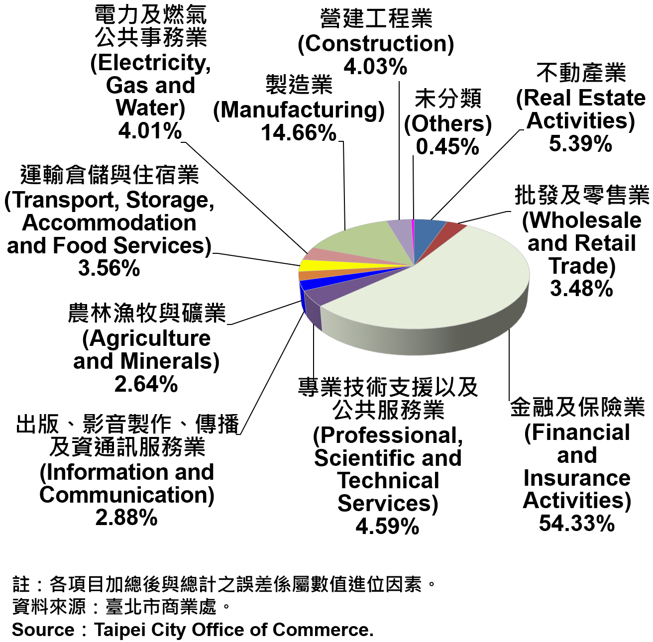 臺北市公司登記資本額產業別比重—2021 Ratios of Capital for the Companies and Firms Registered in Taipei City by Industry—2021