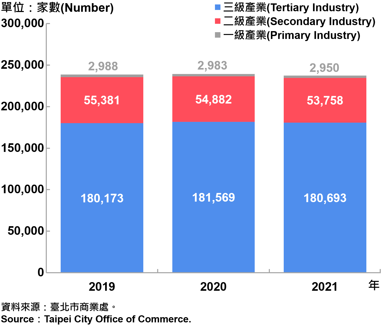 臺北市一二三級產業登記家數—2021 Number of Primary , Secondary and Tertiary Industry in Taipei City—2021