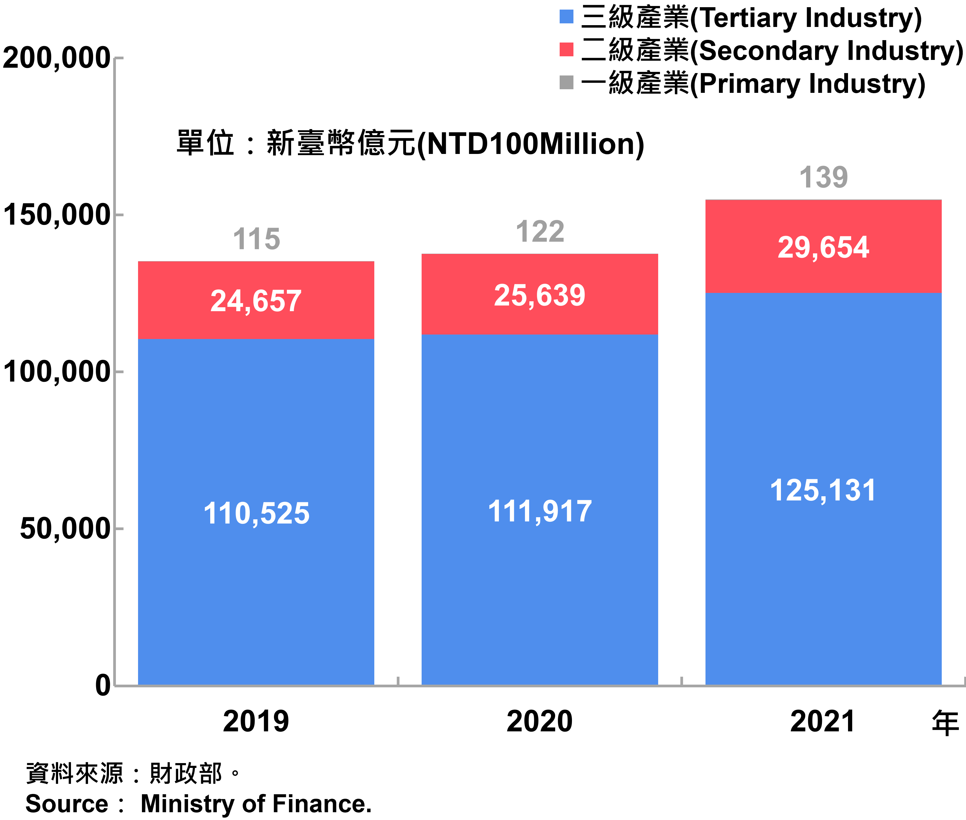 臺北市一二三級產業銷售額—2021 Sales of Primary, Secondary and Tertiary Industry in Taipei City—2021