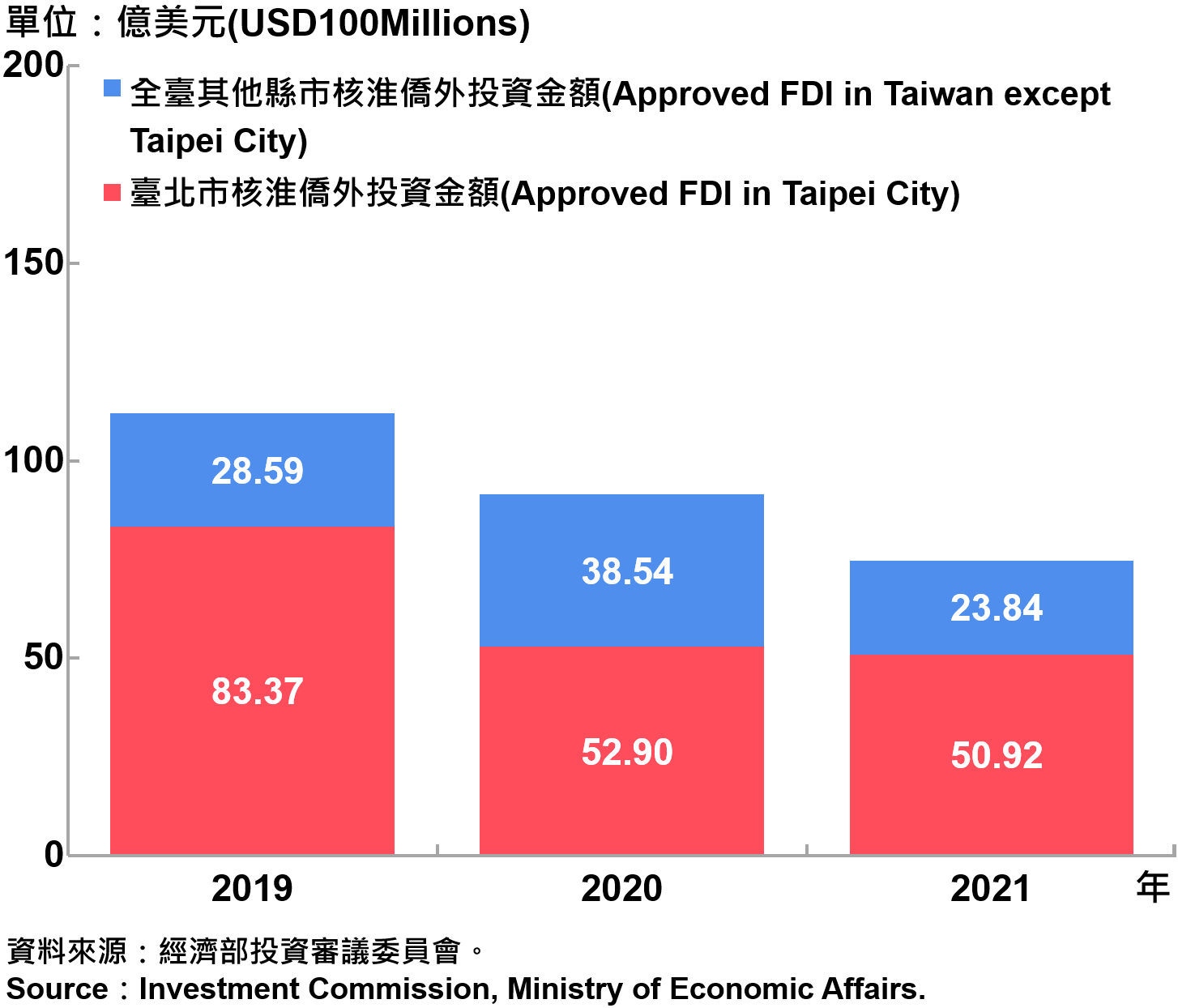 臺北市與全國僑外投資金額—2021 Foreign Direct Investment（FDI）in Taipei City and Taiwan—2021
