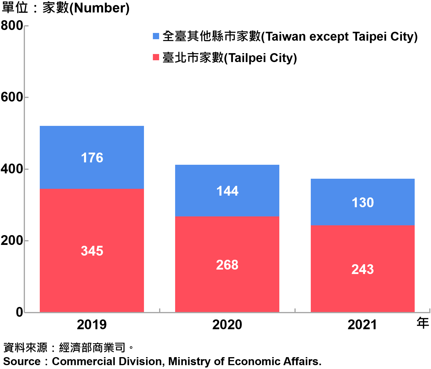 臺北市外商公司新設立家數—2021 Number of Newly Established Foreign Companies in Taipei City—2021