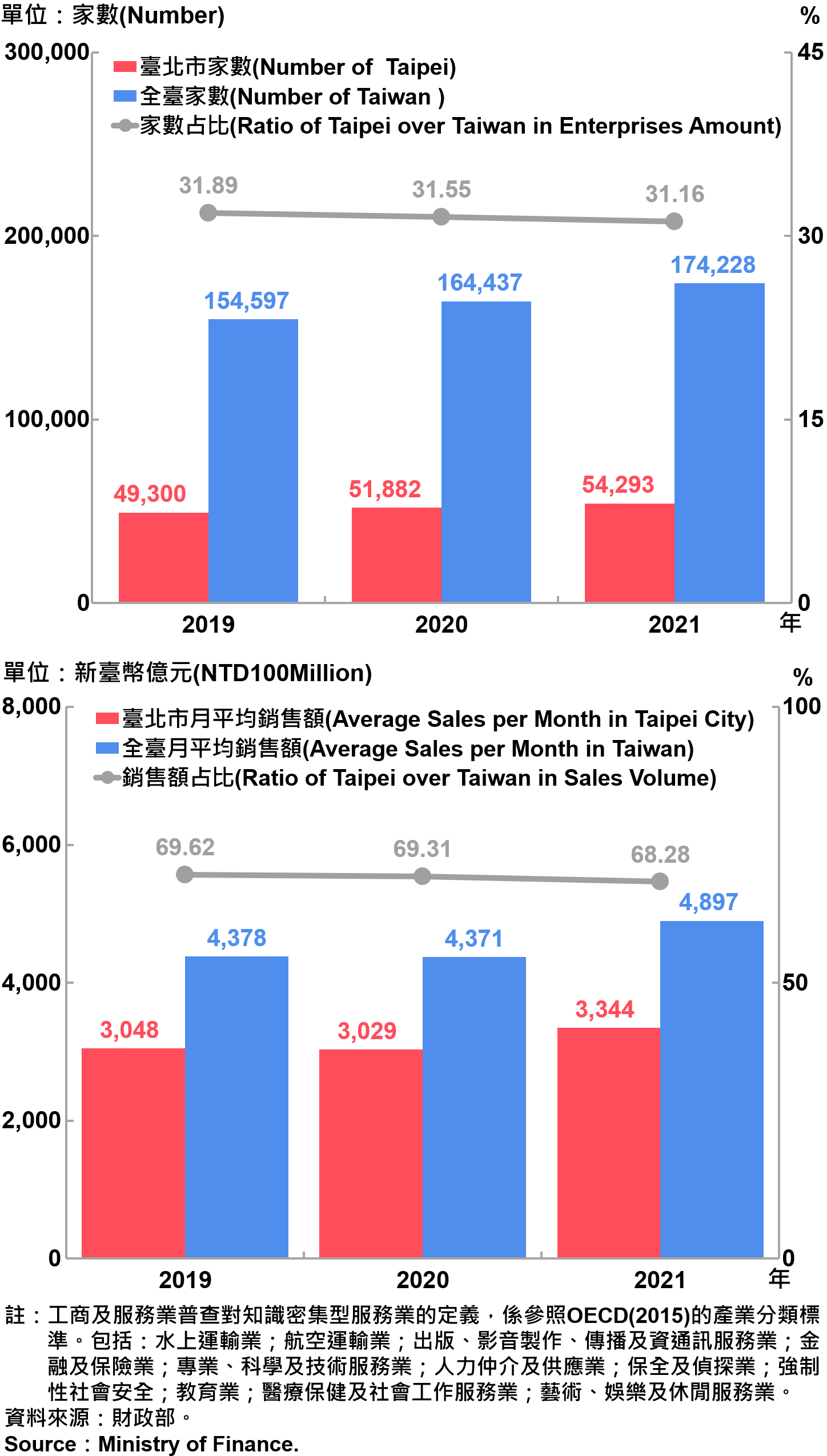 臺北市知識密集型服務業之家數及銷售額—2021 Statistics Knowledge Intensive Service Industry in Taipei City—2021