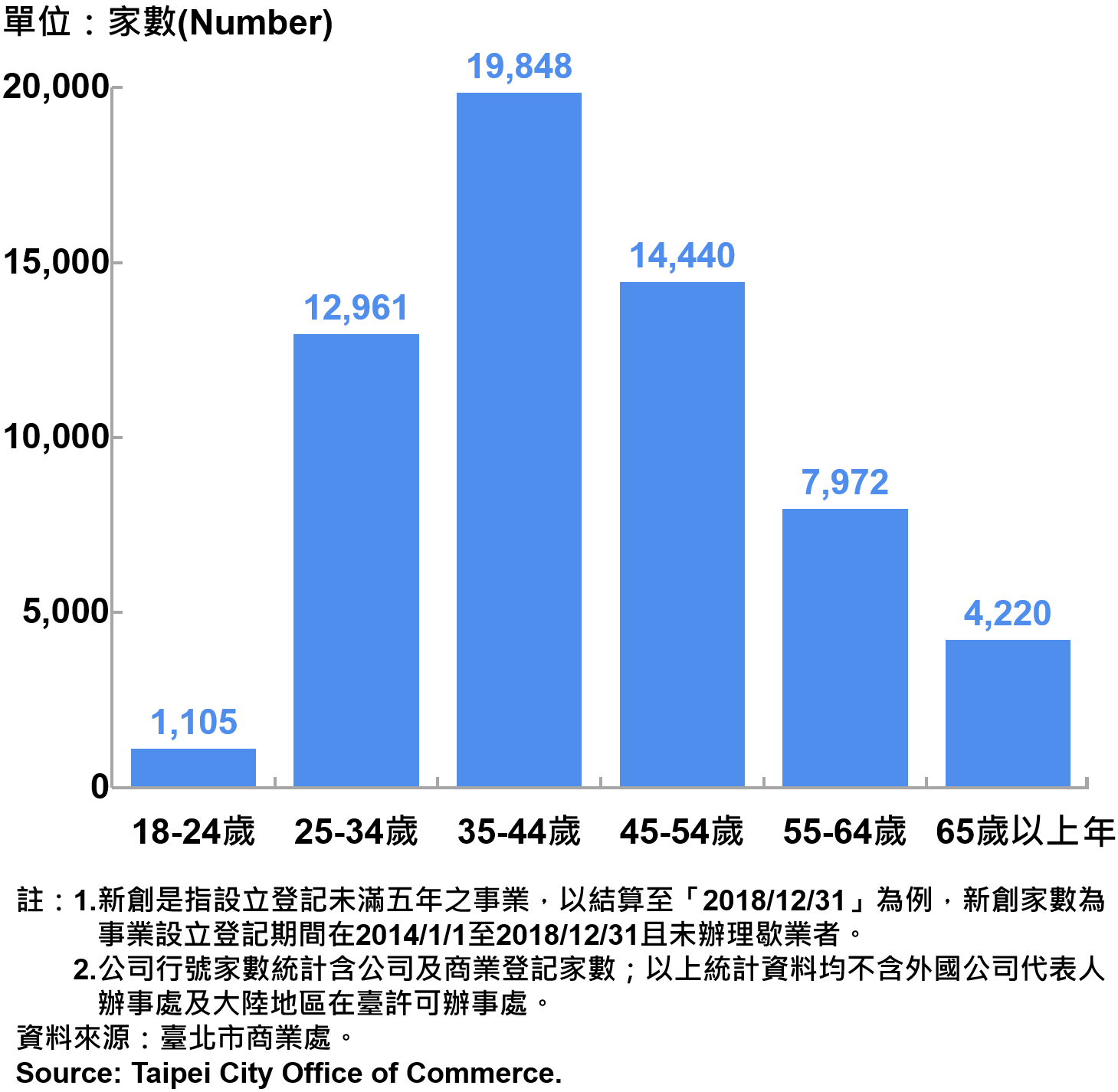 臺北市新創公司行號負責人年齡分布情形-現存家數—2021 Responsible Person of Newly Registered Companies In Taipei City by Age - Number of Current —2021