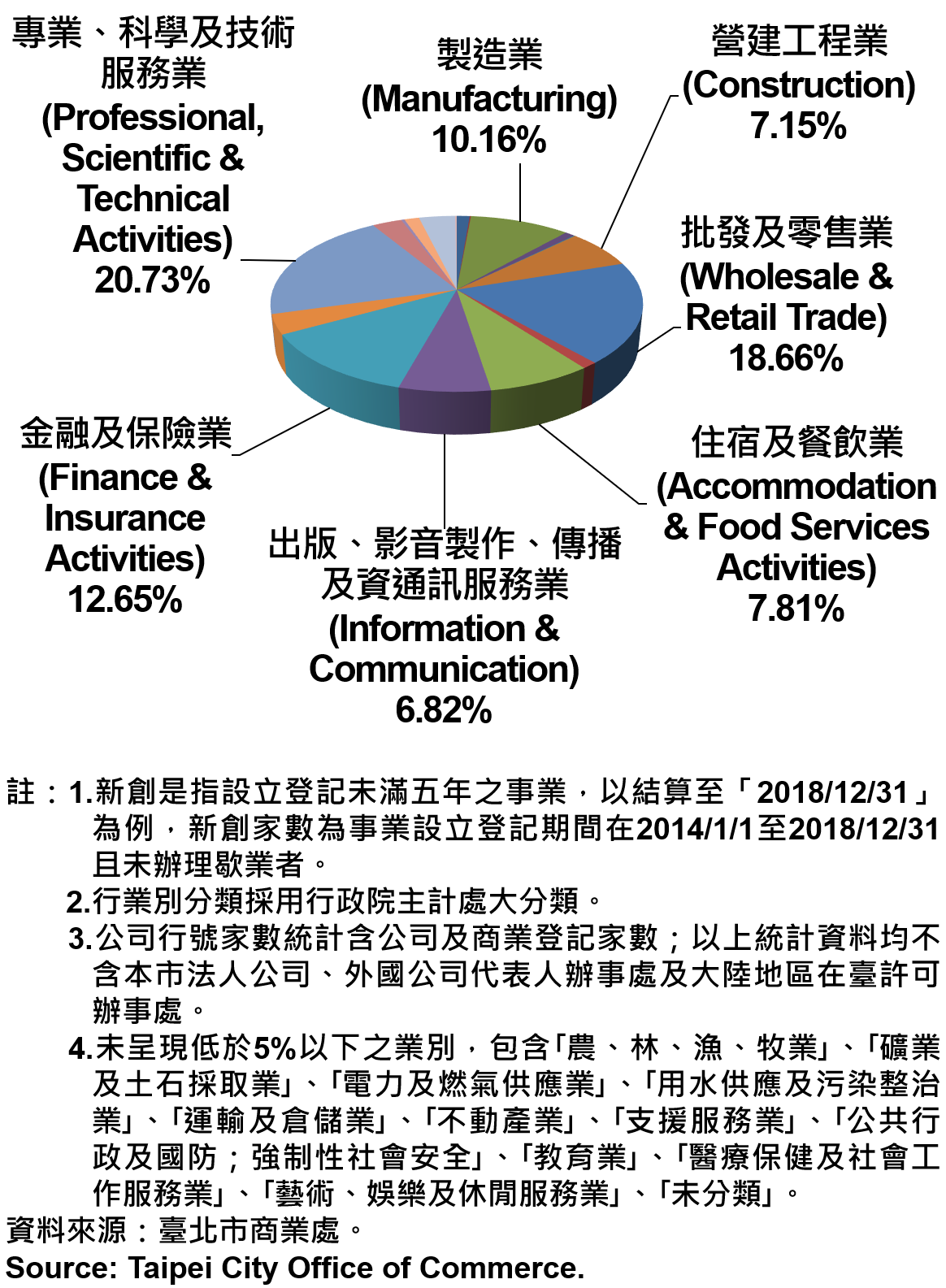 臺北市新創公司行號業別分布情形-現存家數—2021 Newly Registered Companies in Taipei City by Industry - Number of Current – 2021