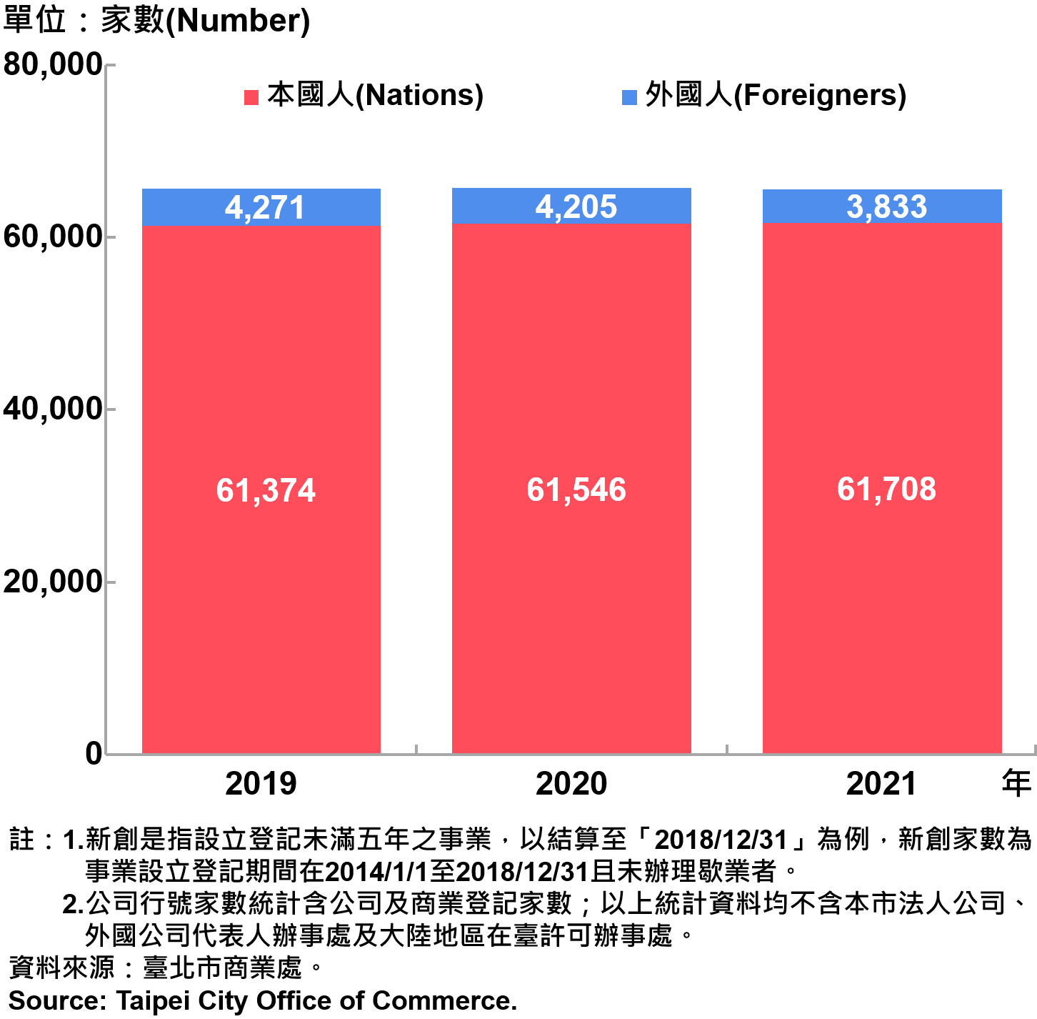 臺北市新創公司行號負責人-本國人與外國人分布情形-現存家數—2021 Responsible Person of Newly Registered Companies In Taipei City by Nationality - Number of Current—2021
