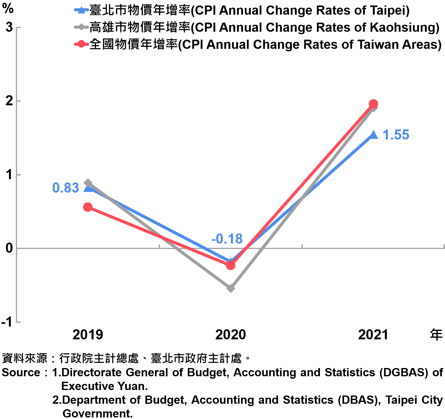 臺北市消費者物價指數（CPI）年增率—2021 Annual Growth Rate of CPI in Taipei City—2021