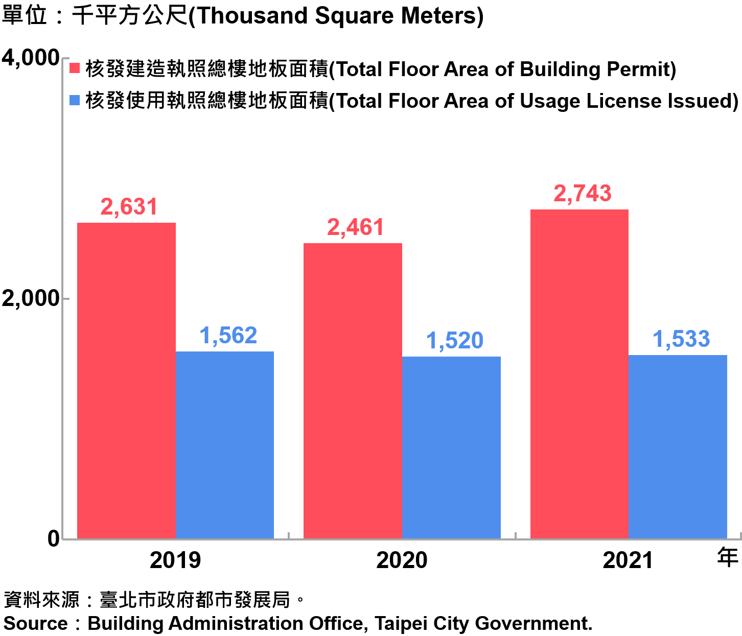 臺北市核發建築物執照與使用執照總樓地板面積—2021 Total Floor Area of Building Permit and Usage License Issued in Taipei City—2021