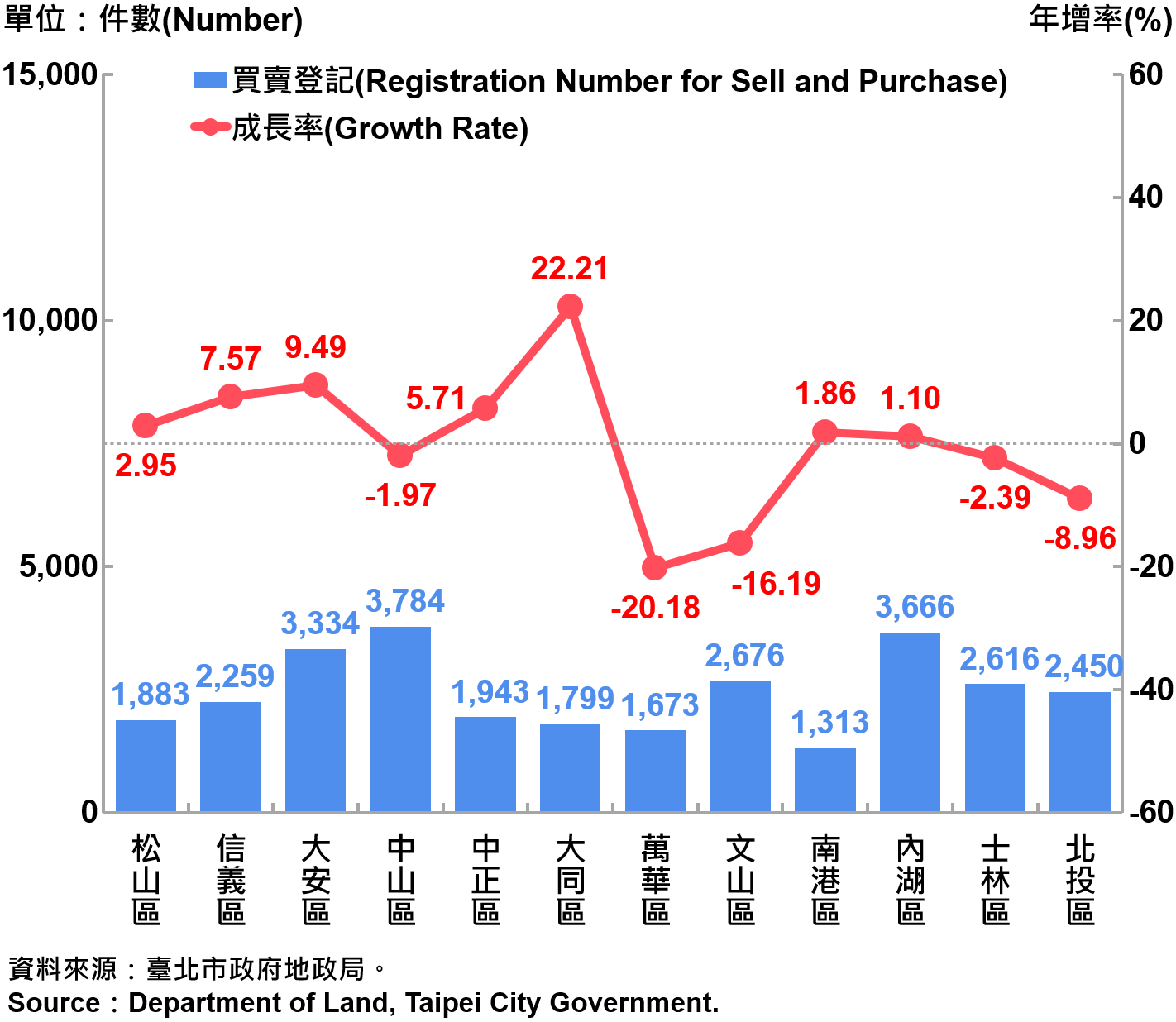 臺北市不動產買賣登記統計—依行政區分—2021 Registration of Real Estate Registrations in Taipei City-by Districts—2021