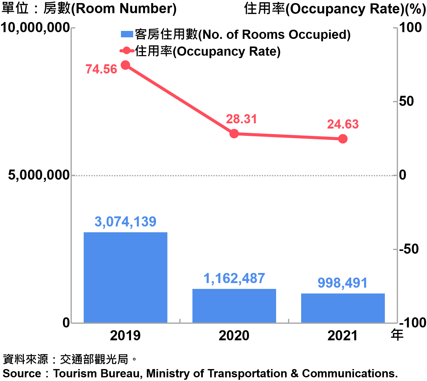 臺北市觀光旅館客房住用率統計—2021 Occupancy Rate on Tourist Hotel Operations in Taipei City—2021