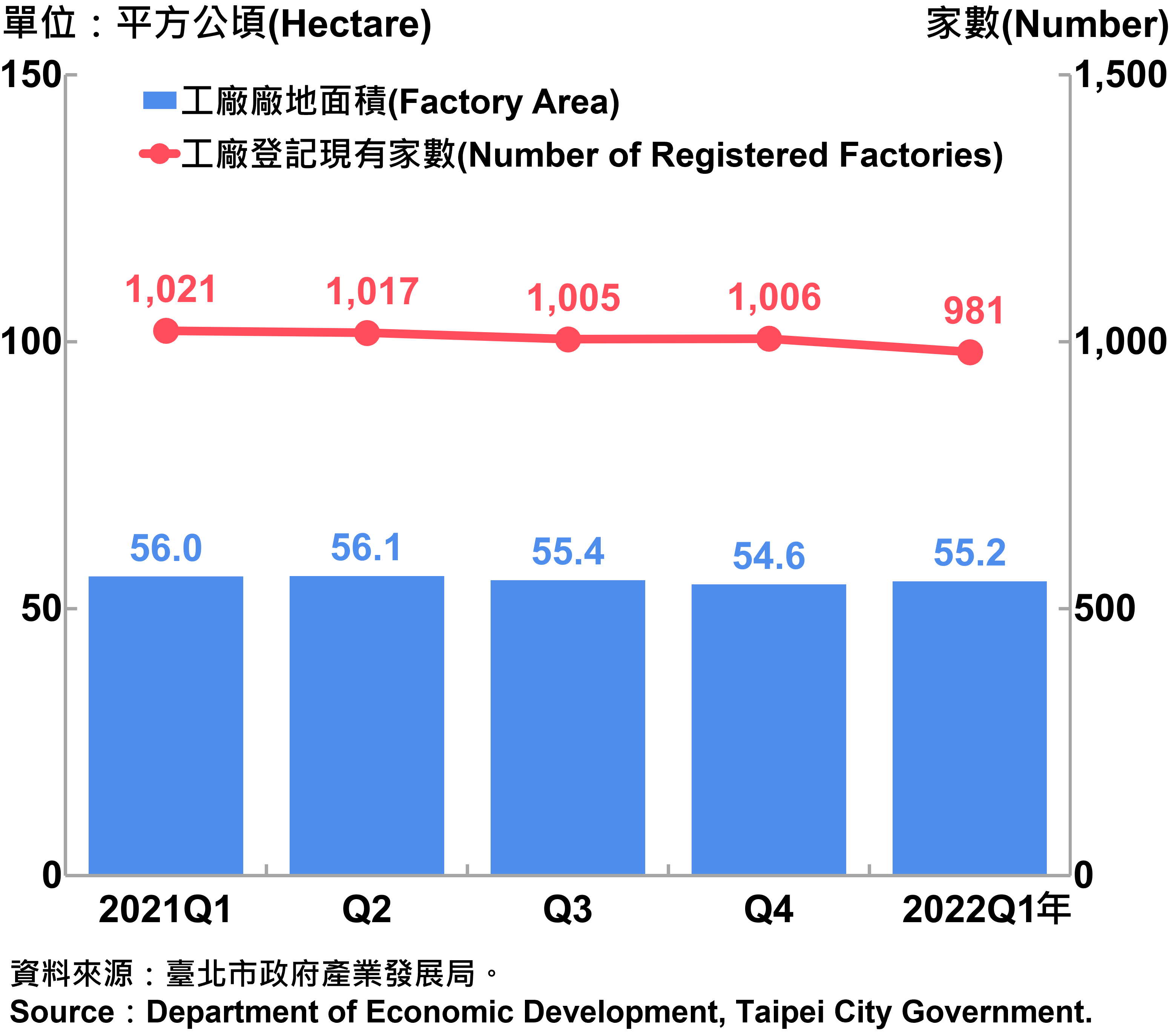 臺北市工廠登記家數及廠地面積—2022Q1 Factory Registration and Factory Area in Taipei City—2022Q1