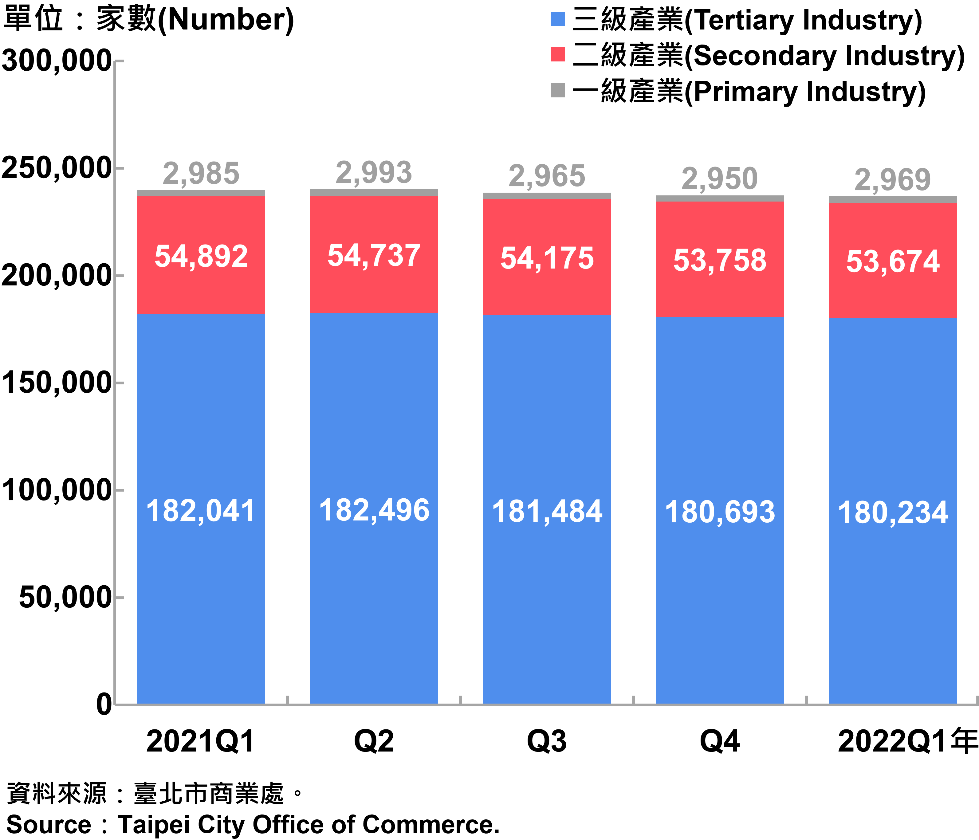 臺北市一二三級產業登記家數—2022Q1 Number of Primary , Secondary and Tertiary Industry in Taipei City—2022Q1