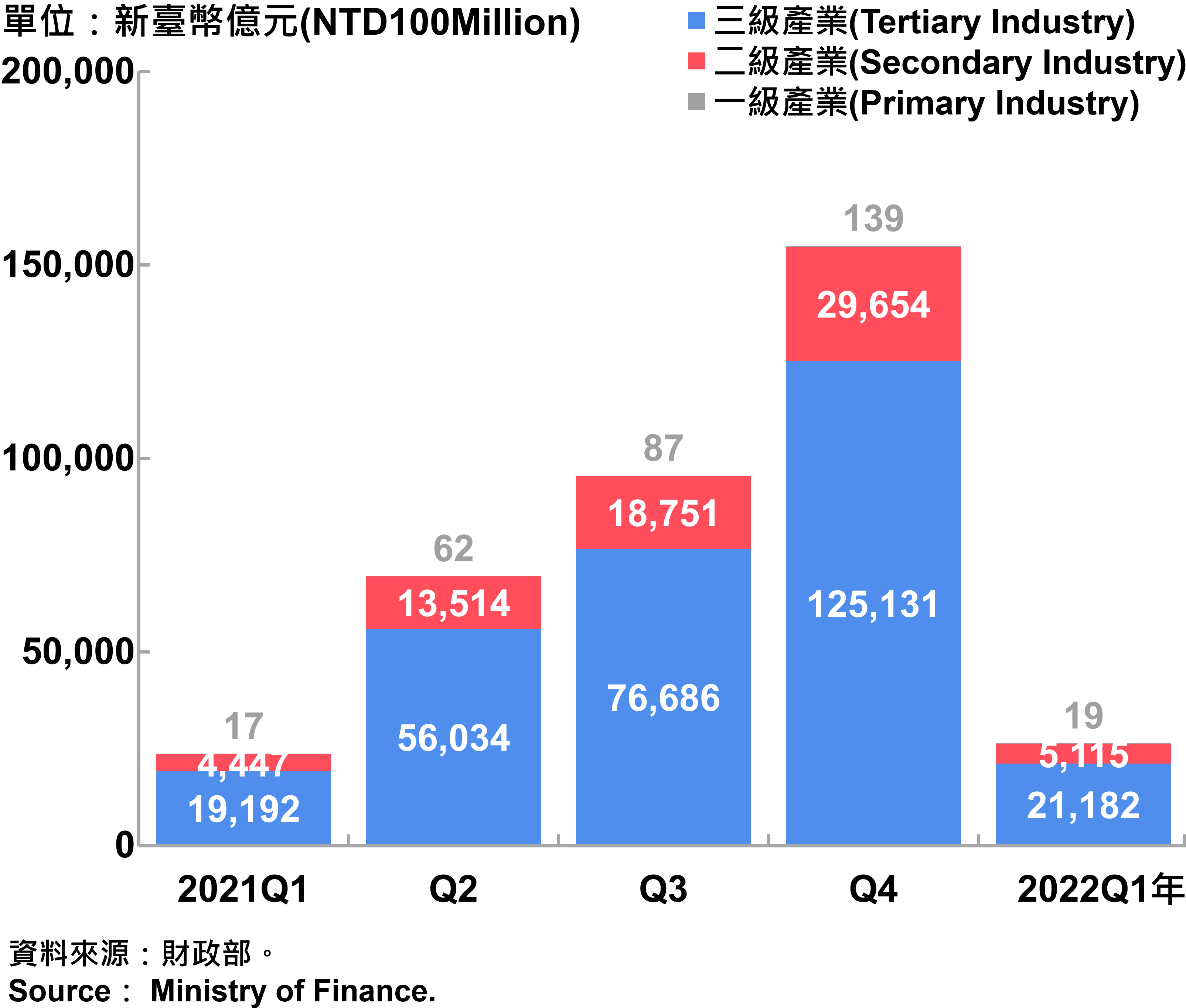 臺北市一二三級產業銷售額—2022Q1 Sales of Primary, Secondary and Tertiary Industry in Taipei City—2022Q1