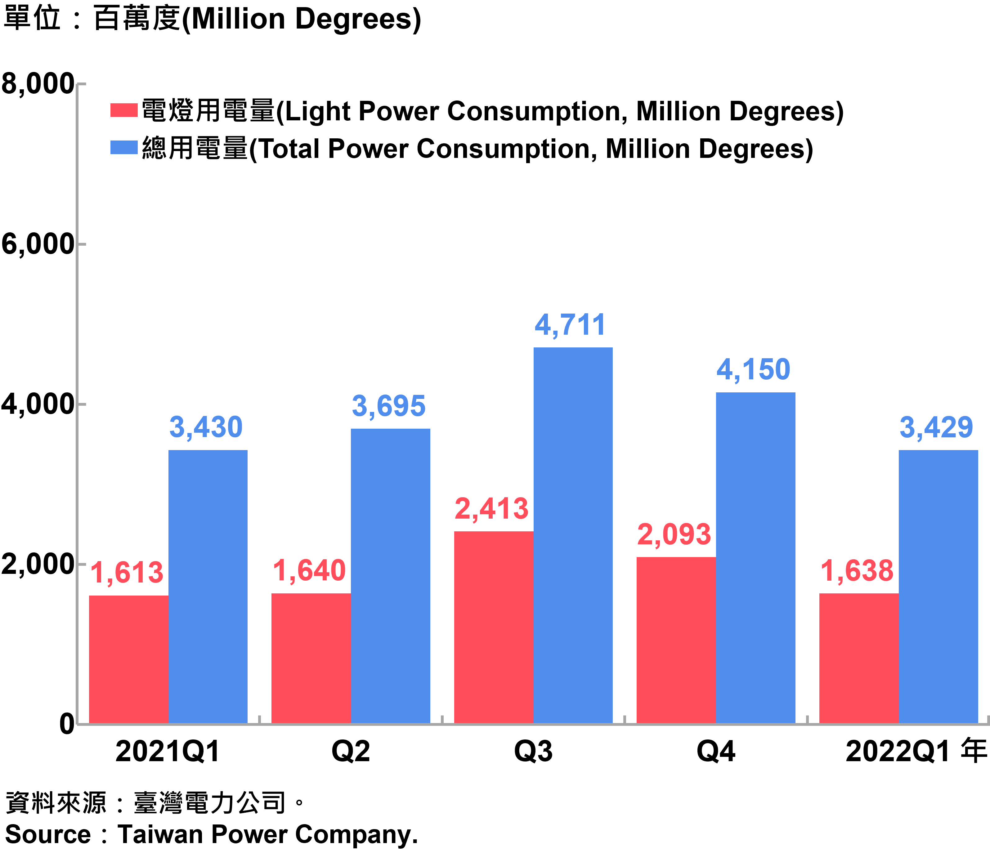 臺北市電力總用電量—2022Q1 Total Power Consumption in Taipei City—2022Q1