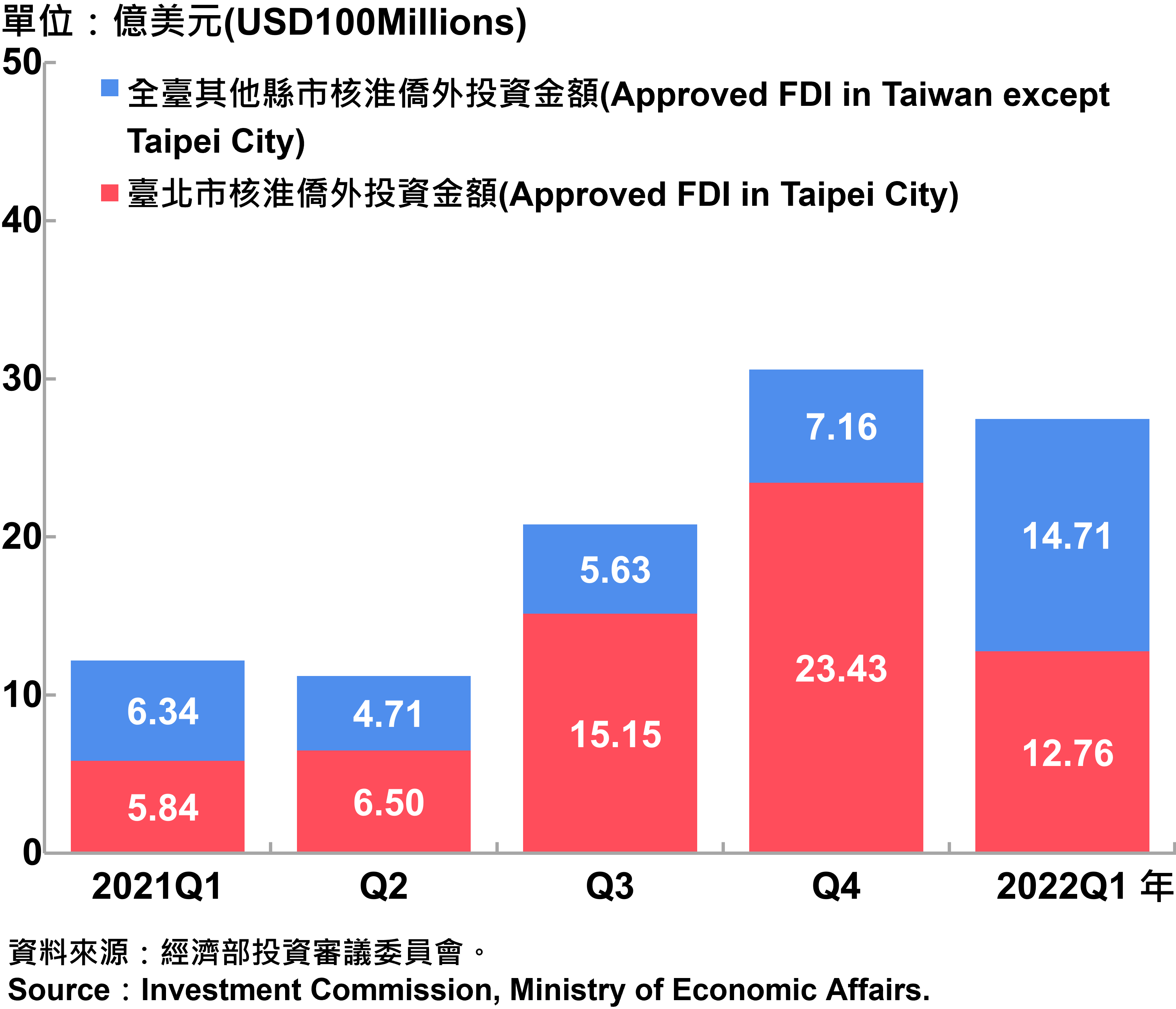 臺北市與全國僑外投資金額—2022Q1 Foreign Direct Investment（FDI）in Taipei City and Taiwan—2022Q1
