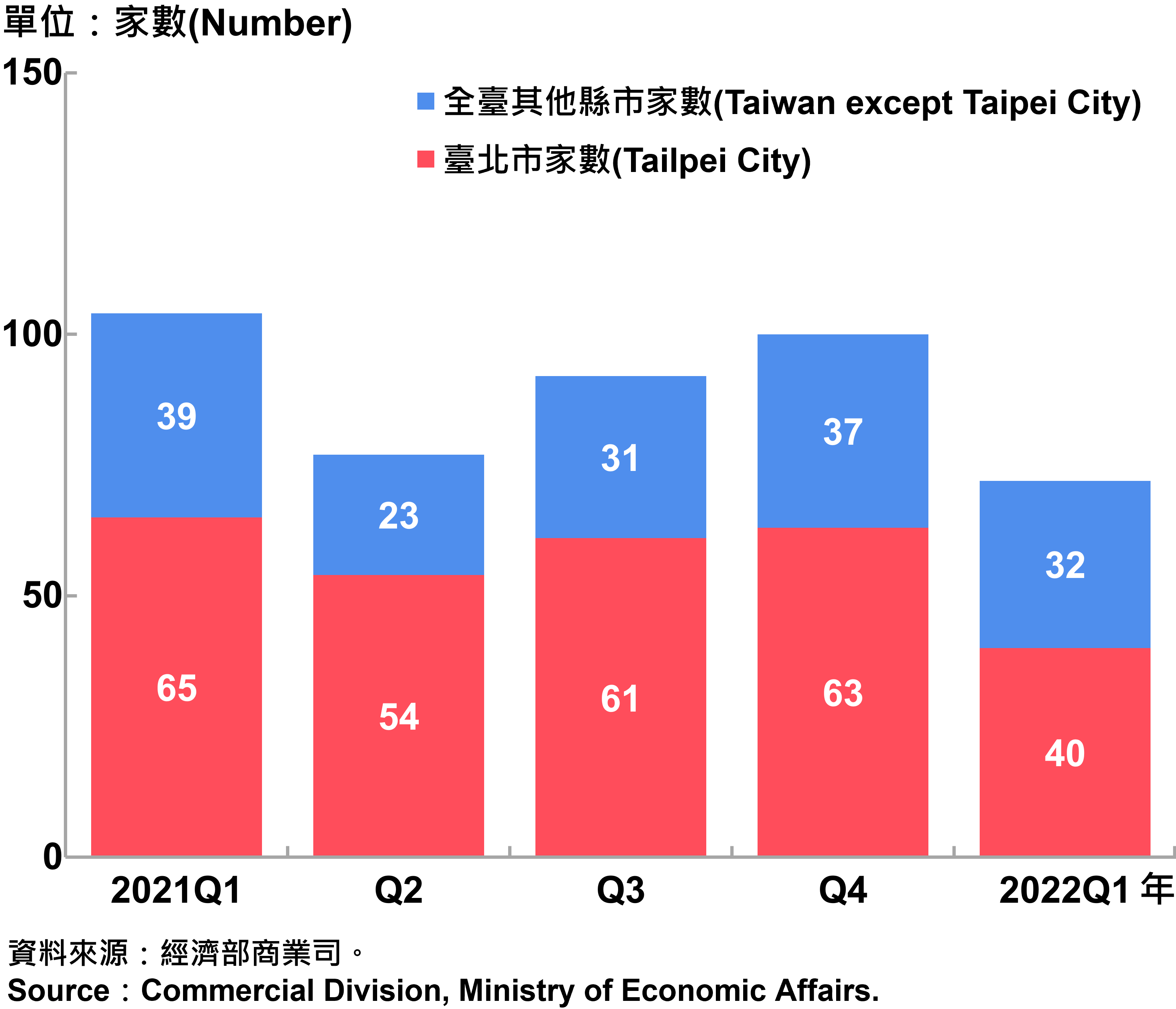 臺北市外商公司新設立家數—2022Q1 Number of Newly Established Foreign Companies in Taipei City—2022Q1