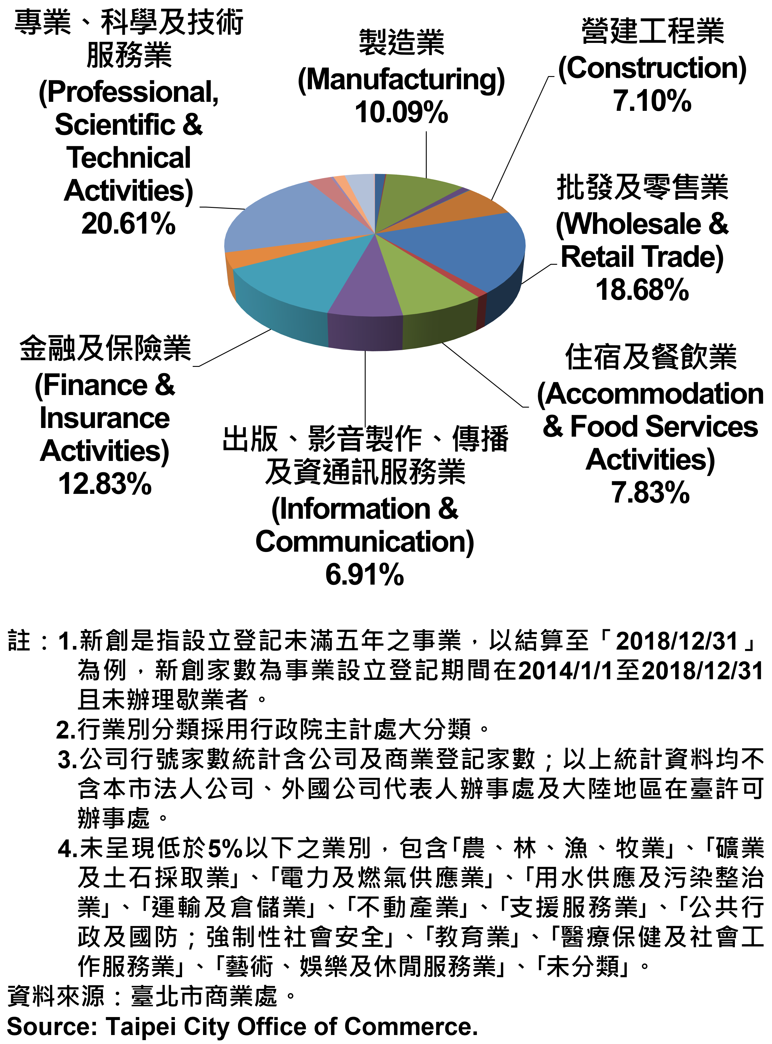臺北市新創公司行號業別分布情形-現存家數—2022Q1 Newly Registered Companies in Taipei City by Industry - Number of Current – 2022Q1
