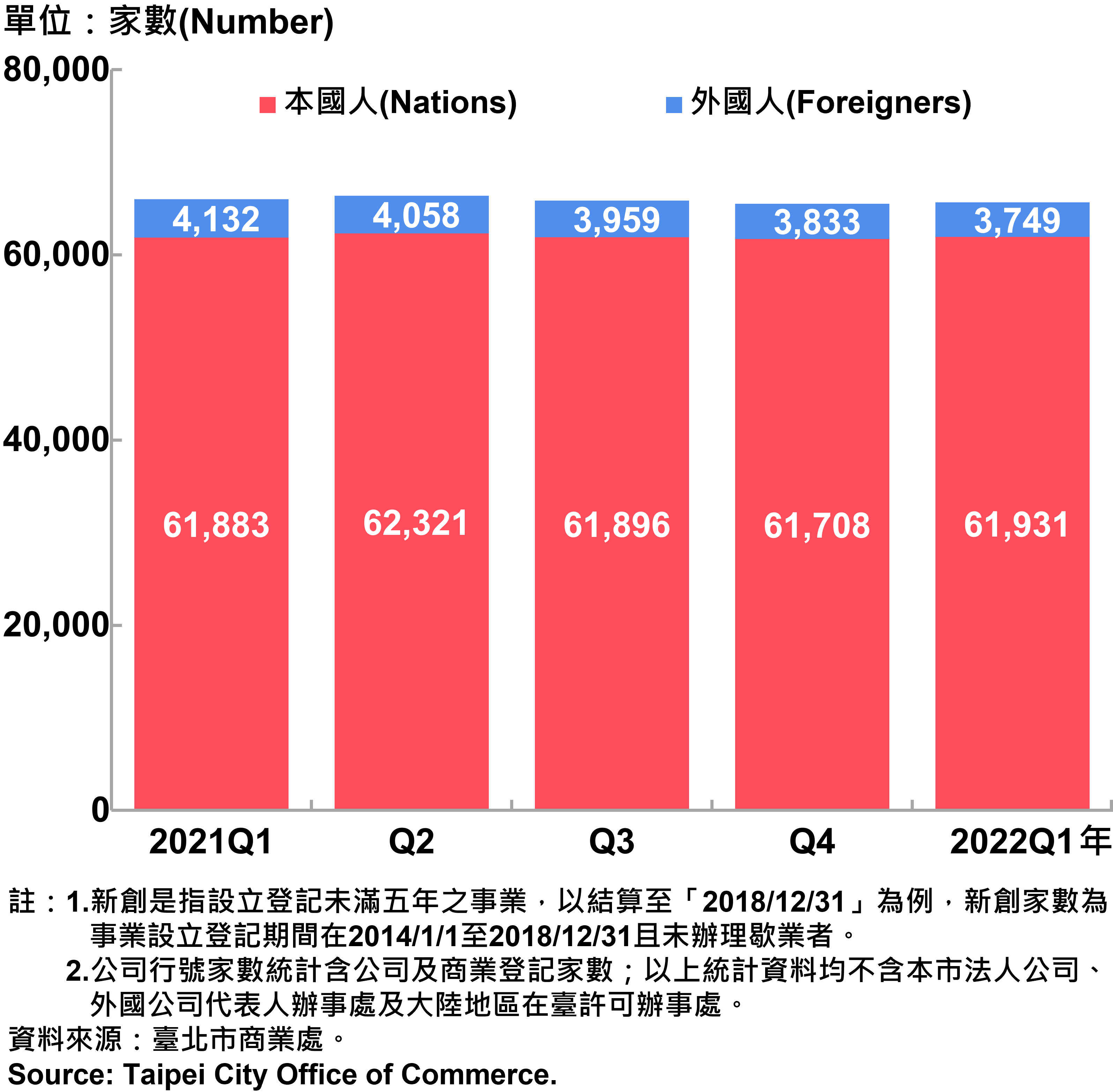 臺北市新創公司行號負責人-本國人與外國人分布情形-現存家數—2022Q1 Responsible Person of Newly Registered Companies In Taipei City by Nationality - Number of Current—2022Q1