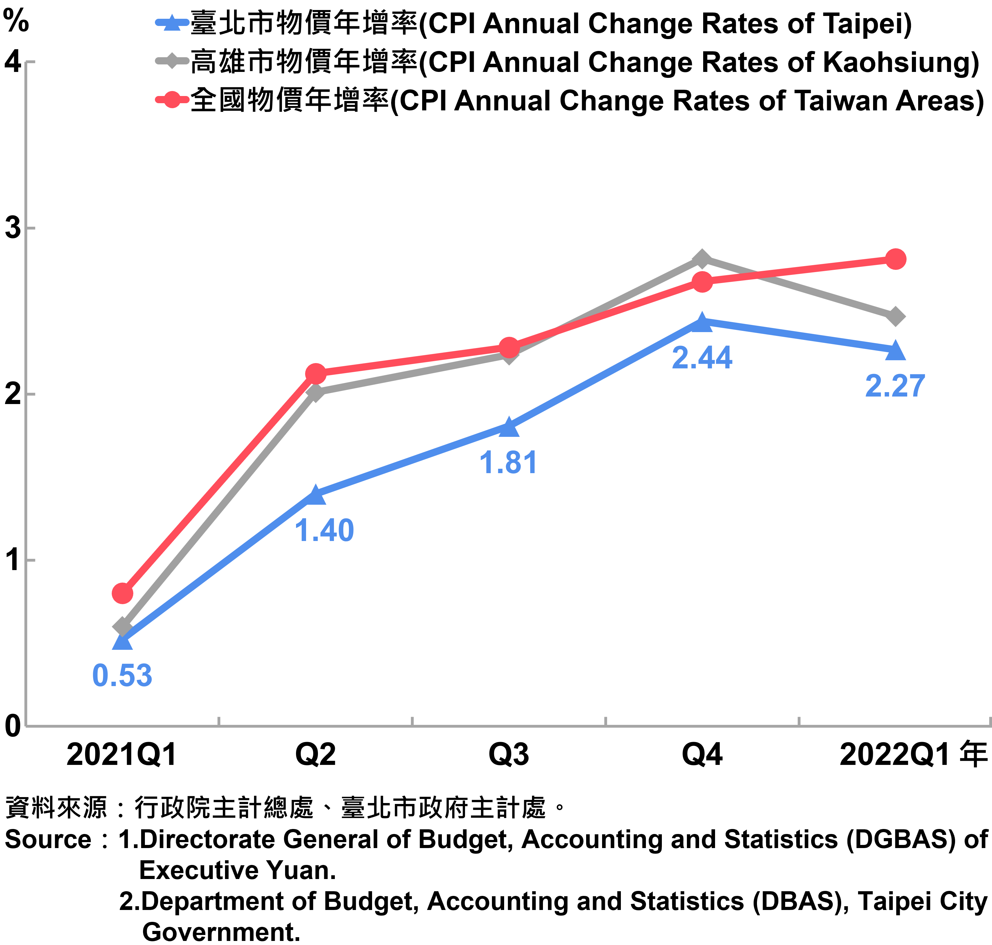 臺北市消費者物價指數（CPI）年增率—2022Q1 Annual Growth Rate of CPI in Taipei City—2022Q1