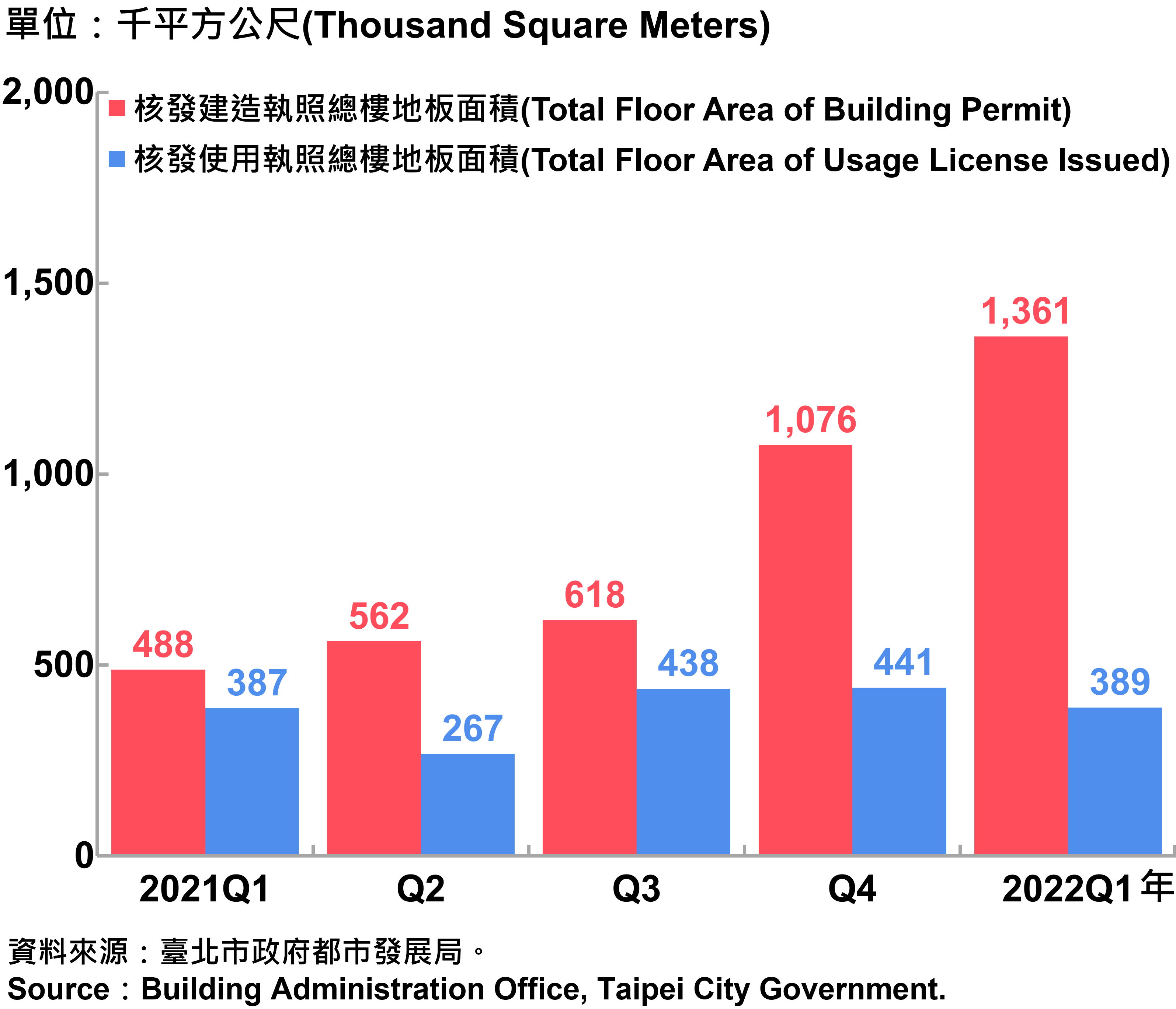 臺北市核發建築物執照與使用執照總樓地板面積—2022Q1 Total Floor Area of Building Permit and Usage License Issued in Taipei City—2022Q1