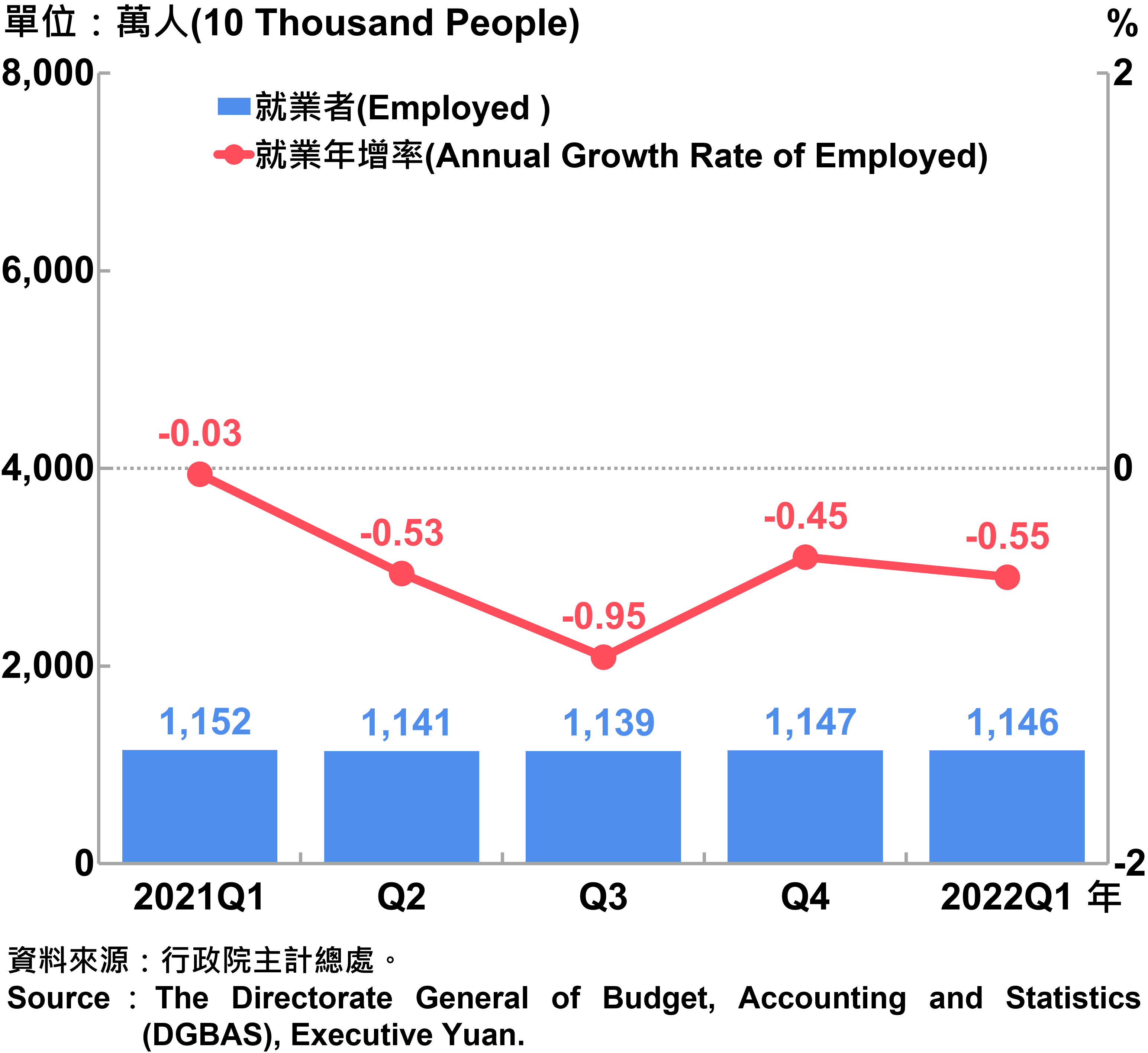 就業人數及就業年增率 Employed and Annual Growth Rate of Employed