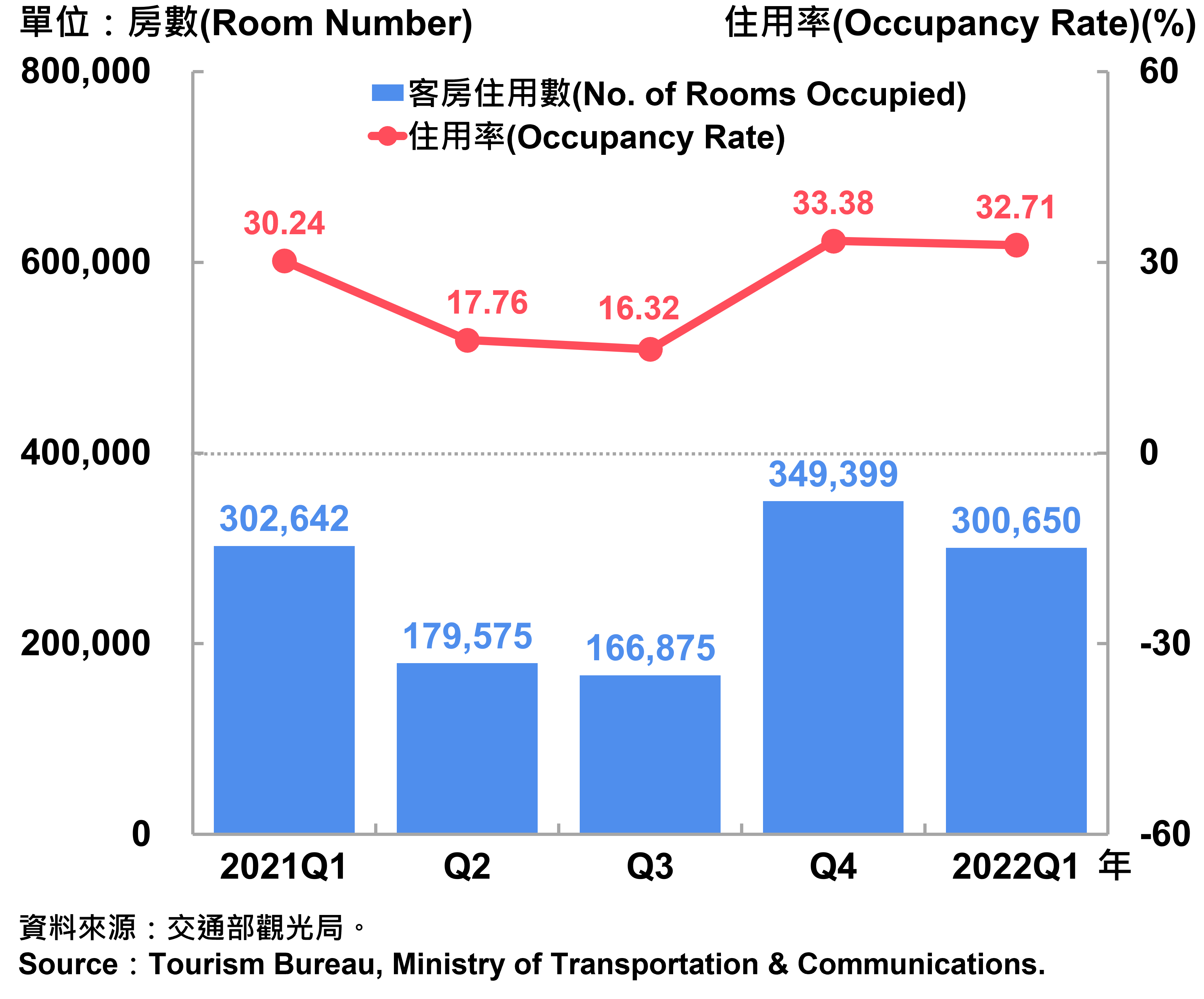 臺北市觀光旅館客房住用率統計—2022Q1 Occupancy Rate on Tourist Hotel Operations in Taipei City—2022Q1